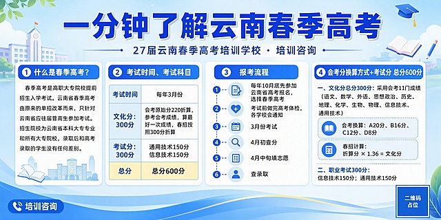 一张横版校园招生宣传海报，浅蓝色背景，整体风格清爽专业、校园青春感，适合学校校园内展示。画面比例2:1（宽240cm高120cm横版）。

画面顶部居中是超大主标题："一分钟了解云南春季高考"，粗体蓝色大字，下方小字副标题："27届云南春季高考培训学校 · 培训咨询"。

画面主体分为四个信息卡片模块，横向排列或左右分栏布局，每个模块用白色圆角卡片承载，浅蓝色标题栏，信息分区清晰、层级分明：

【模块一 什么是春季高考？】
标题："什么是春季高考？"
正文：春季高考是高职大专院校提前招生入学考试。云南省春季高考由原来的单招改革而来，只针对云南省应往届普高生参加考试。招生院校为云南省本科大专专业和所有大专院校，录取后和高考录取的学生没有任何差别。

【模块二 考试时间·考试科目】
标题："考试时间、考试科目"
表格形式呈现：
- 考试时间：每年3月份
- 文化分：300分（会考原始分220折算，参考会考成绩，算最好一次成绩，春招按照300分折算）
- 考试分：300分（通用技术150分 + 信息技术150分）
- 总分：600分

【模块三 报考流程】
标题："报考流程"
时间轴或编号列表形式：
1. 每年10月底先参加云南省高考报名，选择春季高考
2. 考试前做完高考体检，各学校会通知
3. 3月份考试 → 4月初查分 → 4月中旬填志愿 → 查录取

【模块四 分数构成】
标题："会考分换算方式+考试分 总分600分"
正文：
一、文化分总分300分：采用会考11门成绩（语文、数学、外语、思想政治、历史、地理、化学、生物、物理、信息技术、通用技术）
会考换算：A20分、B16分、C12分、D8分
春招计算：折算分 × 1.36 = 文化分
二、职业考试300分：信息技术150分；通用技术150分

背景为浅蓝色渐变，点缀校园元素剪影（教学楼、书本、铅笔、毕业帽、云朵等），底部右下角有二维码占位符（纯色方块中央标注"二维码占位"文字），左下角标注"培训咨询"字样。

版式精美，信息密度适中，所有文字清晰可读，数字精确渲染。画面中所有信息区域、卡片、表格、列表必须填充完整合理的内容，不得出现空白框或空单元格。

画面中必须完整呈现以下文字信息：
"一分钟了解云南春季高考"
"27届云南春季高考培训学校"
"培训咨询"
"什么是春季高考？"
"每年3月份"
"总分600分"
"文化分：300分"
"考试分：300分"
"通用技术150分 信息技术150分"
"报考流程"
"会考分换算方式+考试分 总分600分"
"A20分、B16分、C12分、D8分"
"折算分 × 1.36 = 文化分"

画面中所有数字必须精确渲染，不得错位、遗漏或编造。
画面中所有二维码区域使用纯色方块占位符呈现，方块中央标注"二维码占位"文字，严禁生成任何可识别的二维码图案。