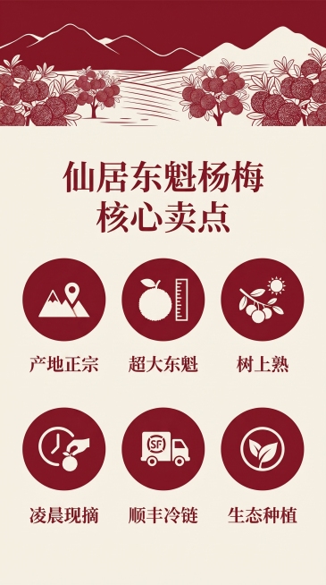 仙居东魁杨梅电商详情页，核心卖点介绍页面，参考参考图的简约风格，米浅色背景深红色元素，展示六个卖点：产地正宗、超大东魁、树上熟、凌晨现摘、顺丰冷链、生态种植，排版干净，文字清晰，整体设计风格统一。比例预览效果