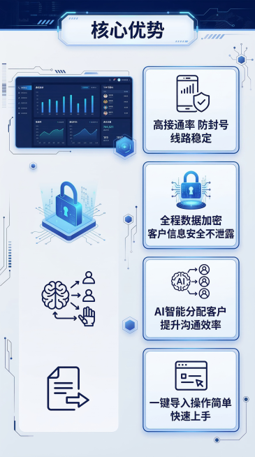 [主题] 企业外呼软件核心优势详情页
[风格] 延续深蓝科技商务风格，和前面设计统一
[版式] 竖向长图，左图右文+图标列表排版
[内容] 左侧展示系统数据看板界面，右侧用四个带图标的卡片展示四大核心预览效果