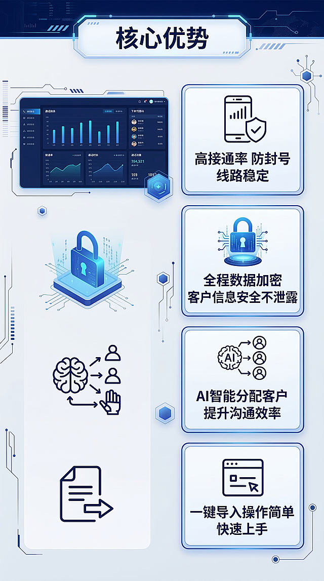 [主题] 企业外呼软件核心优势详情页
[风格] 延续深蓝科技商务风格，和前面设计统一
[版式] 竖向长图，左图右文+图标列表排版
[内容] 左侧展示系统数据看板界面，右侧用四个带图标的卡片展示四大核心优势，每个卡片一个卖点，背景浅灰色渐变和深蓝科技元素点缀
[配色] 深蓝色主色调，白色背景配蓝色图标和文字，保持整体统一
[文字排版] 顶部栏标题 " 核心优势 "，四个卖点分别为：" 高接通率 防封号 线路稳定 " " 全程数据加密 客户信息安全不泄露 " " AI智能分配客户 提升沟通效率 " " 一键导入操作简单 快速上手 "，每个卖点配简洁线性图标，标题加粗，卖点说明清晰，间距均匀，排版工整易读