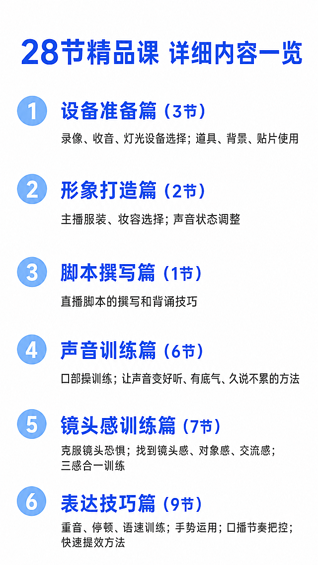 [第3屏] 口播课程详情页，详细课程大纲模块。本屏功能是展示28节精品课的完整内容大纲，分篇章展示。
[氛围/风格] 简约专业新媒体设计风，和前两屏保持一致风格，清晰易读，适合拼多多移动端浏览。
[元素布局] 页面顶部放置大标题，标题下方分六个篇章区域，每个篇章标注篇名和节数，下方列出具体内容，整体从上到下依次排列，每个篇章之间留间距，左侧用不同颜色数字标注序号，排版清晰不拥挤，所有文字都能清晰展示。
[光影质感] 整体亮度均匀，文字清晰不发虚，无过暗或过曝区域，简约干净的光影效果。
[配色色系] 全局底色：#FFFFFF（纯白）；主标题文字：#165DFF（深蓝色）；篇章标题：#165DFF加粗；正文文字：#333333（深灰）；序号用浅蓝色圆形背景搭配白色数字突出显示。
[视角构图] 竖版9:16，从上到下依次排版：标题→六个篇章，阅读动线流畅，行间距合适，信息层级分明。
[文字版式] 主标题："28节精品课 详细内容一览"，深蓝色大字号加粗，顶部居中。六个篇章依次为：
1. 设备准备篇（3节）：录像、收音、灯光设备选择；道具、背景、贴片使用
2. 形象打造篇（2节）：主播服装、妆容选择；声音状态调整
3. 脚本撰写篇（1节）：直播脚本的撰写和背诵技巧
4. 声音训练篇（6节）：口部操训练；让声音变好听、有底气、久说不累的方法
5. 镜头感训练篇（7节）：克服镜头恐惧；找到镜头感、对象感、交流感；三感合一训练
6. 表达技巧篇（9节）：重音、停顿、语速训练；手势运用；口播节奏把控；快速提效方法
篇章标题加粗突出，正文常规字号，文字左对齐，排版整齐。
[比例分辨率] 9:16竖版，4K分辨率，所有文字清晰可辨认，移动端浏览舒适。
[负向提示词] 文字变形，文字错乱，水印，背景杂乱，颜色偏差，排版拥挤，文字模糊，缺字漏字。