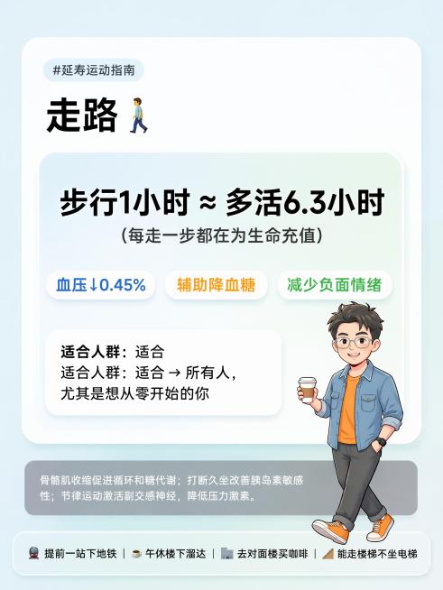 生成一张健康运动知识卡片，参照第一张图片的浅色系简约图文排版风格，融入第二张图片蓝色牛仔外套+橙色内搭的卡通男生IP形象，保留全部文字信息：标题走路，副标题步行1小时 ≈ 多活6.3小时（每走一步都在预览效果