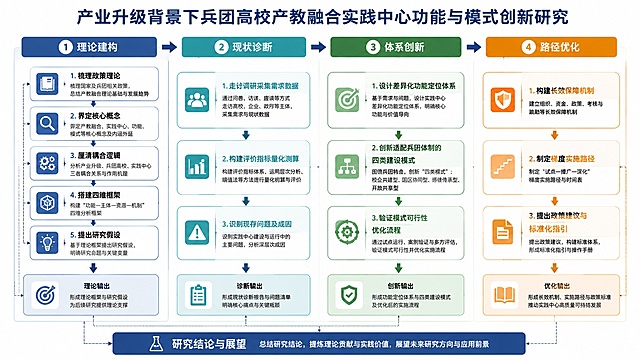 “（五）整体框架                     
第一章 绪论
1.1 研究背景与问题提出
1.2 研究目的与理论、实践意义
1.3 国内外研究综述及研究空白
1.4 研究内容、研究方法、技术路线与创新点
第二章 概念界定与理论基础
2.1 核心概念
2.2 理论支撑
2.3 产业升级与产教融合内在逻辑
第三章 产教融合实践中心政策与国内典型模式借鉴
3.1 国家产教融合相关政策发展脉络与建设规范
3.2 国内校企共建、政校企共建、产业集群联建等主流模式及案例
3.3 国内实践经验总结与可借鉴启示
第四章 兵团产业与高校实践中心建设现状及问题
4.1 兵团主导产业升级趋势、产业人才技术需求特征
4.2 兵团高校产教融合、实训平台建设现有实践情况
4.3 实践中心现存短板
4.4 兵团体制下建设工作独有约束与发展优势
第五章 产业升级导向下兵团实践中心差异化功能定位
5.1 功能定位设计原则与层级体系
5.2 基础核心功能
5.3 兵团特色专属功能
5.4 差异化功能设置方案
第六章 适配兵团体制的实践中心建设模式创新
6.1 模式创新的理论依据与现实条件
6.2 四类基础建设模式
6.3 模式创新路径
6.4 不同院校、不同发展阶段的模式适配选择标准
第七章 实践中心长效保障机制与优化政策建议
7.1 制度保障
7.2 资源保障
7.3 质量评价保障
第八章 结论与展望
8.1 核心研究结论汇总
8.2 研究存在不足与后续拓展研究方向
（四）研究思路
本课题遵循 “理论建构 — 现状诊断 — 体系创新 — 路径优化”的总体研究思路，形成系统完整的研究思路。
第一步，理论建构。梳理产教融合、兵地融合相关理论与政策，界定核心概念，厘清产业升级与实践中心耦合逻辑，搭建四维功能分析框架并提出研究假设。
第二步，现状诊断。走访兵团各师市企业、园区与高校，采集产业人才技术需求、实践中心运营数据，构建适配评价指标并完成量化测算，梳理功能、模式、协同机制层面现存问题及成因。
第三步，体系创新。结合兵团发展特点，搭建分层分类差异化功能定位体系；针对传统建设模式短板，设计四类适配兵团政企校体制的创新建设模式，明确各模式运行规则与适用场景。
第四步，路径优化。配套构建协同治理、经费、师资、成果转化等长效保障机制，按区域适配程度制定梯度实施路径，最终形成政策建议与标准化建设指引，完成全部研究。                                                         （二）研究内容
本课题围绕 “产业升级背景下兵团高校产教融合实践中心的功能定位与建设模式创新” 核心主线，按照理论机理剖析、实地现状诊断、功能体系构建、建设模式创新、保障路径优化五层逻辑开展系统研究。
1.产业升级与兵团高校产教融合实践中心耦合机理及四维理论框架构建
（1）梳理产业适配、协同治理、兵地融合相关理论，研读国家及兵团产教融合、产业发展相关政策文件，界定产业升级、产教融合实践中心、兵地协同等核心概念，明确课题研究边界。
（2）分析二者双向作用逻辑：兵团特色产业升级对实训载体、校企合作、中心功能更新提出新要求；实践中心通过输送技能人才、承接企业技术改造、培育产业创新主体，助力产业链提质增效。
（3）结合兵团维稳戍边、兵地一体化发展实际，搭建 “四维功能” 分析框架，提出对应研究假设，为后续实地调研、量化测算提供理论依据。
2.兵团高校产教融合实践中心发展现状调研与产教适配梗阻识别
（1）面向兵团各师市产业园、龙头企业开展访谈，梳理现代农业、纺织加工、新能源、文旅产业的岗位用人需求与技术改造诉求，汇总形成产业需求基础资料。 
（2）实地走访兵团本科、高职院校，调研现有实践中心实训设备配置、专业配套、师资队伍、校企合作形式、经费投入、社会培训、兵地资源开放等运行情况，收集院校运营台账、校企合作协议等一手材料。 
（3）围绕产业适配、人才供给、技术服务、兵地共享构建评价指标，采用耦合协调度模型测算各师市产教适配程度，对比不同区域、不同类型院校的发展差距。 
（4）从功能设置、建设运营、协同机制三方面梳理现存问题，主要表现为功能同质化、校企合作流于表面、兵地资源互通存在壁垒，并从管理体制、配套政策、校企参与动力等角度剖析问题根源。
3.产业升级导向下兵团高校实践中心分层分类差异化功能定位体系搭建
（1）紧扣兵团产业发展实际，确立产业精准适配、企业技术服务、兵地资源共享、本土技能人才储备四大设计导向。
（2）细化四大核心功能：一是面向产业链岗位开展实训教学、订单班与现代学徒制培养；二是为中小企业提供工艺改良、小型技术攻关、样品中试服务；三是推动兵地院校实训设备、师资、培训项目双向开放；四是面向企业职工、返乡青年开展技能培训与创业孵化，兼顾文化润疆实践。
（3）结合院校办学层次、属地产业特点，划分综合型、产业链专属型、兵地共享型三类实践中心，针对不同类型制定主次功能、服务范围、运营考核差异化标准。
4.适配兵团政企校协同体制的实践中心多元创新建设模式设计
（1）传统实践中心建设模式短板归纳总结。梳理当前兵团高校自主自建、单一企业合作共建等传统模式存在的资源投入有限、合作浅层化、产业贴合度低、兵地联动不足等固有局限，明确模式创新的突破方向。
（2）四类创新建设模式完整架构设计。①师市统筹 + 校企双主体实体共建模式，由师市产业、教育部门牵头，院校与行业龙头企业共同出资、共管运营；②兵地联动协同共建模式，兵地院校、地方产业园联合打造跨区域共享实训载体；③产业链集群嵌入式实践中心模式，直接落地产业园区，嵌入产业链生产环节开展实景实训；④数字赋能虚拟共享实践中心模式，搭建线上跨师市虚拟实训平台，实现资源远程互通。
（3）各模式运行配套制度细化。分别明确四类模式组织治理架构、多方主体权责划分、建设经费分担比例、实训成果与技术转化收益分配规则、校企人员双向流动机制，对比各类模式适用产业、区域、院校场景，形成模式选择参考依据。
（4）典型模式案例仿真推演。选取兵团现有少量优质产教融合基地作为参照案例，运用多案例对比分析法验证各类建设模式的可行性，优化模式运营流程。
5.产业适配导向下实践中心长效保障机制与梯度落地实施路径
（1）构建六项配套长效机制：多方理事会协同治理机制、多元主体经费分担机制、校企师资双向流动机制、技术成果转化激励机制、兵地人才联合培养联动机制、适配度动态评价优化机制。 
（2）依据产教适配测算结果，将兵团各师市划分为高、中、低适配三类区域，制定梯度建设方案：高适配区域打造示范样板，深化深度融合；中低适配区域优先补齐特色产业实训硬件与配套专业。 
（3）结合全部调研与实证结论，分别面向兵团教育管理部门、高校、产业园区提出可落地优化建议，形成实践中心标准化建设操作指引。”                                                                                                    我的题目是“产业升级背景下兵团高校产教融合实践中心功能与模式创新研究”请根据整体框架、研究思路、研究内容，生成技术路线图