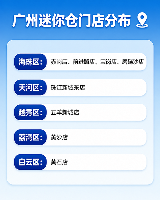 参考图的版式和风格，制作一张广州迷你仓门店分布信息图。蓝色渐变背景，顶部大标题为"广州迷你仓门店分布"，右侧带定位图标。下方白色圆角卡片内，按区域分行展示门店列表，每个区域名称在深蓝色圆角胶囊标签内，后面跟着白色圆角条展示门店名称。文字清晰易读，整体风格简洁专业商务风。

完整文案内容：
📍海珠区：赤岗店、前进路店、宝岗店、磨碟沙店
📍天河区：珠江新城东店
📍越秀区：五羊新城店
📍荔湾区：黄沙店
📍白云区：黄石店