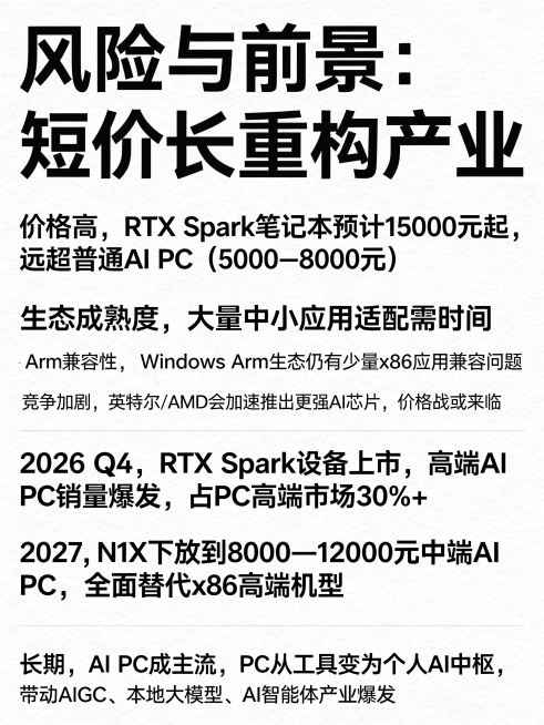 RTX Spark风险与前景分析宣传图，标题：风险与前景：短期溢价，长期重构产业。1.风险：价格高，RTX Spark 笔记本预计15000 元起，远超普通 AI PC（5000–8000 元）；生态预览效果