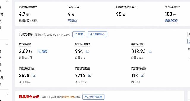 基于这张电商后台数据截图，修改其中的文字数据，保持原有界面风格、字体、字号、颜色、排版位置和布局完全不变，只修改数字和文字内容：

1. 综合体验星级：数值保持'4.9星'，下方小字改为'已超越90%同行'
2. 成长层级：数值改为'4级'，下方保持'7项权益'
3. 店铺评价分排名：数值改为'98%'
4. 成交金额：改为'2.69万'，昨日改为'昨日 2.17万'
5. 推广花费：改为'312.93'，昨日改为'昨日 253.07'
6. 成交订单数：改为'944'，昨日改为'昨日 818'
7. 商品访客数：改为'8578'，昨日改为'昨日 6354'
8. 商品浏览量：改为'7714'，昨日改为'昨日 5967'
9. 商品评价数：改为'113'，昨日改为'昨日 89'

所有修改必须自然无痕，与原图界面风格完全统一，保持截图的真实感，不添加任何额外模块。