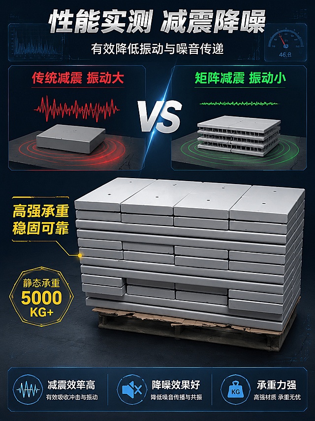 [第6屏] 性能测试-减震降噪效果对比与承重测试。本屏使用【图7】作为产品主体（堆叠展示承重能力）。
[氛围/风格] 工业测试风，对比实验感，数据可视化，专业可信。
[元素布局] 画面上半部分为减震效果对比示意：左侧「普通减震垫」配振动波纹大的示意图标，右侧「XD矩阵减震器」配振动波纹小的示意图标，中间用VS分隔；画面下半部分为产品堆叠承重展示，多层减震器整齐堆叠，体现承重能力，产品外观与输入图一致；背景为深灰蓝色，带有测试仪表元素装饰。
[光影质感] 顶部均匀照明，堆叠产品层次清晰，金属表面质感真实，整体光线明亮专业。
[配色色系] 全局底色 #28384C（深蓝灰）；主色金属灰、工业蓝；辅助色红色（对比左侧）、绿色（对比右侧）；点缀色黄色数据标注。
[视角构图] 上下分栏布局，上半部分对比图，下半部分产品展示，阅读动线自上而下。
[文字版式] 顶部主标题「性能实测 减震降噪」，副标题「有效降低振动与噪音传递」，居中粗黑体；上半部分对比区：左侧红色文字「传统减震 振动大」，右侧绿色文字「矩阵减震 振动小」，中间大号「VS」字样；下半部分产品旁标注「高强承重 稳固可靠」；底部横排3项性能标签「减震效率高」「降噪效果好」「承重力强」，配简约图标。
[比例分辨率] 3:4 竖版比例，4K 分辨率，文字清晰可辨，高清画质。
[负向提示词] 产品变形，堆叠不稳，颜色偏差，水印，文字错乱，对比图标模糊，产品图模糊。