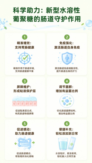 [第3屏] 功效拆解页，展示β-葡聚糖对肠道的六大守护作用，本屏参考【图5】信息结构。
[氛围/风格] 清新健康科普风，浅暖底色，干净明快
[元素布局] 顶部大标题区域，下方分六大模块排列，每个模块配预览效果