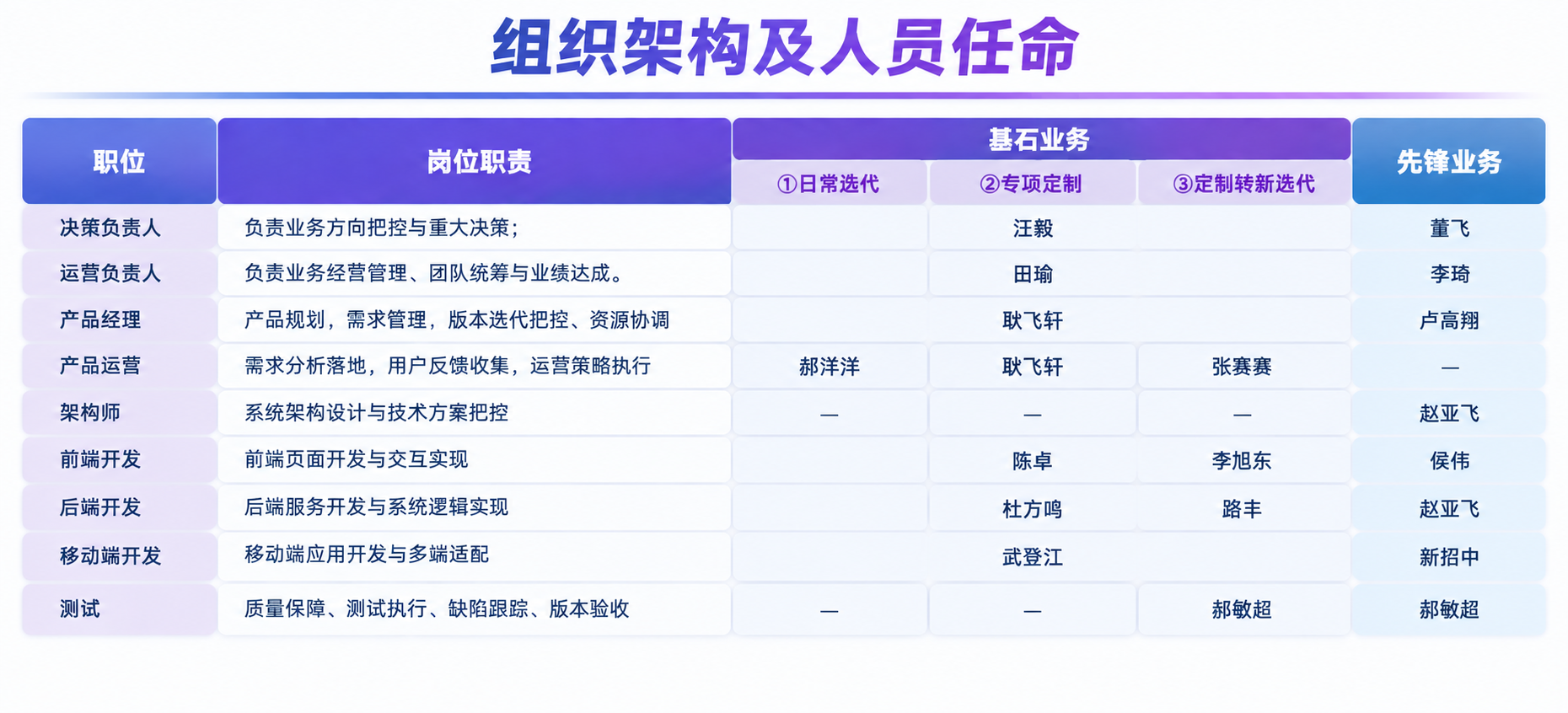在这张人员任命表格图片的顶部上方新增一行居中大标题“组织架构及… - 图片创意预览