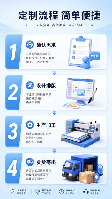 [第5屏] 定制流程页，浅蓝渐变背景，四步骤纵向排列：1确认需求 2设计排版 3生产加工 4发货寄出，卡片式设计，清晰展示定制服务流程。顶部主标题「定制流程 简单便捷」。9:16竖版，4K分辨率，文字预览效果
