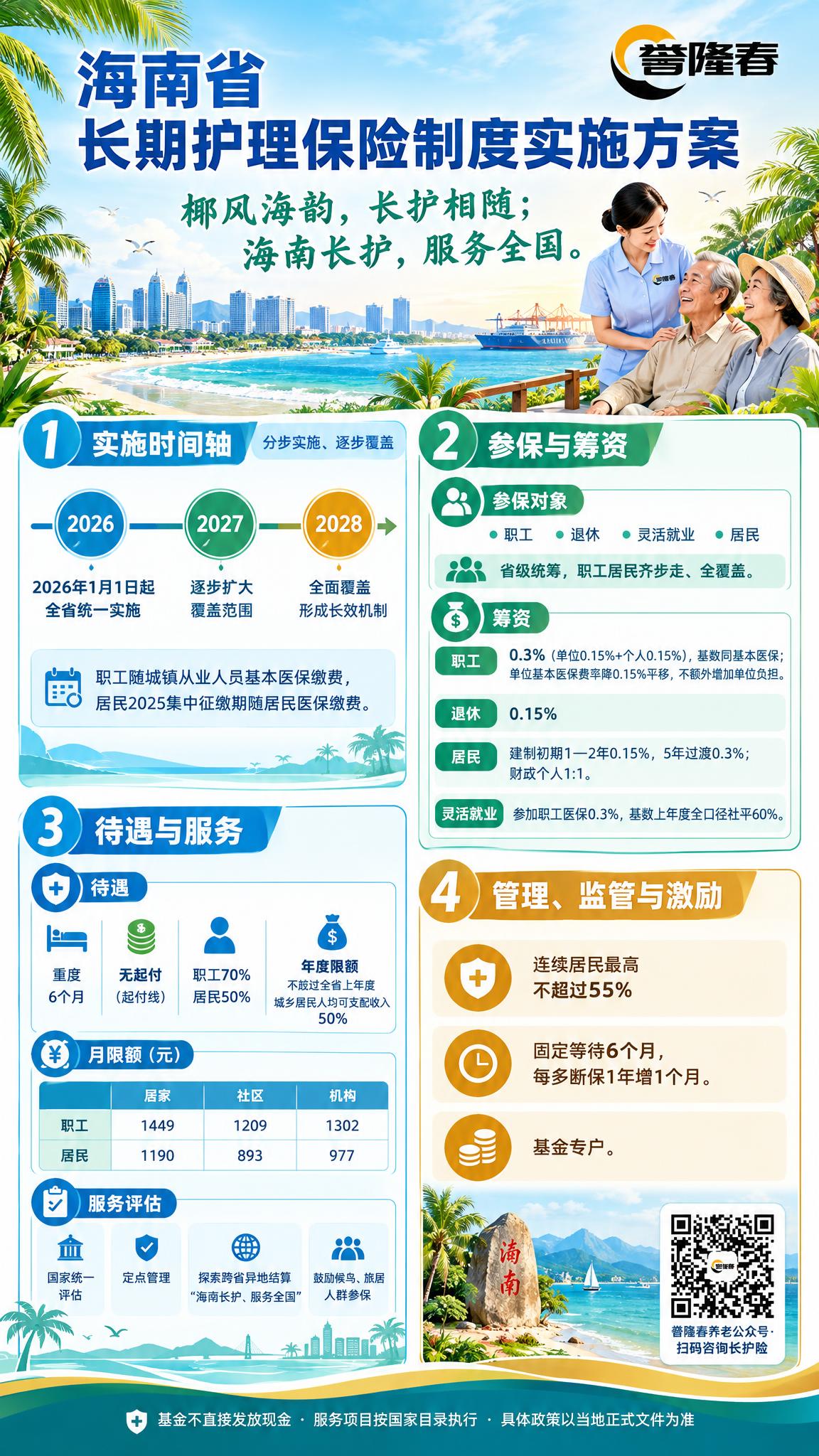 海南省长期护理保险制度宣传海报，竖版2K分辨率，海洋蓝+椰绿+… - 图片创意预览