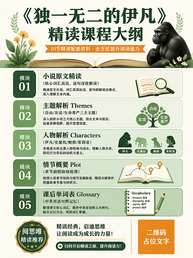 竖版课程大纲海报，清新教育风，3:4比例。顶部是大标题《独一无二的伊凡》精读课程大纲，副标题：10节精读配套资料 · 全方位提升阅读能力。标题下方有一本打开的书和大猩猩插画装饰。主体部分是5个纵向排列的课程模块卡片，每个卡片有编号和小标题：模块01 小说原文精读（核心词汇高亮，逐句深度解读）、模块02 主题解析 Themes（自由/友谊/生命尊严三大主题）、模块03 人物解析 Characters（伊凡/史黛拉/鲍勃/茱莉亚）、模块04 情节概要 Plot（章节剧情脉络梳理）、模块05 课后单词表 Glossary（中英双语对照记忆）。每个模块卡片用不同深浅的绿色系区分，配对应小图标。底部有阅思唯精读推荐标识和扫码学习引导语，二维码区域使用纯色方块占位符呈现，方块中央标注二维码占位文字。配色：米白底色+墨绿主色+暖橙点缀。画面中所有信息区域、课程大纲模块必须填充完整合理的内容，不得出现空白框、空白占位、空列表项。版式精美，信息层次清晰，超高清画质。