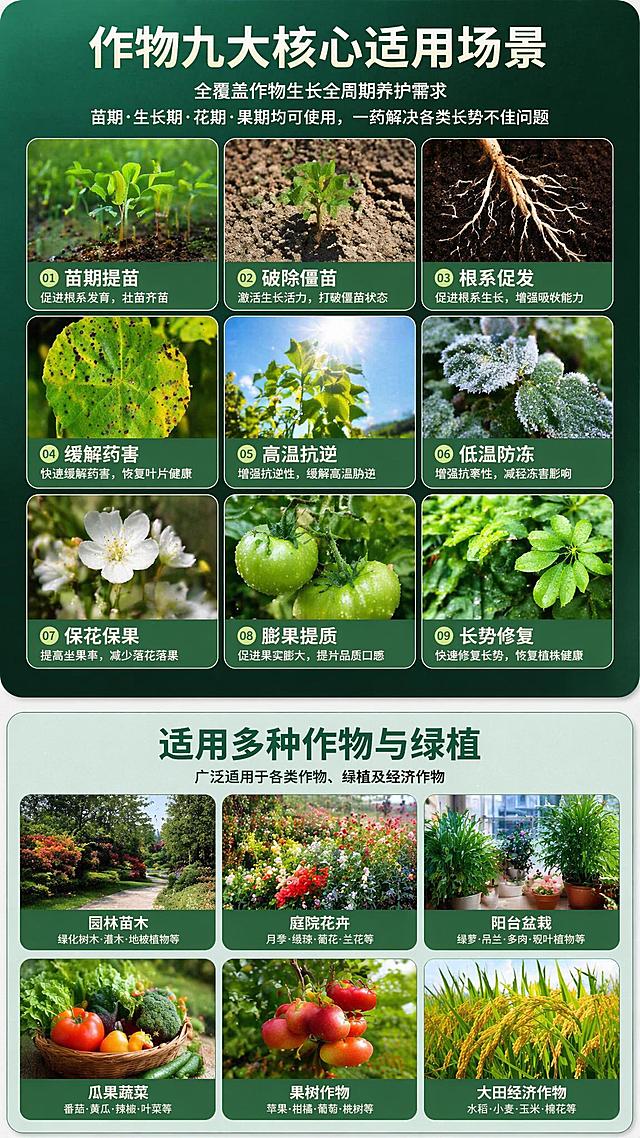 上方8K高清实景九宫格陈列，深绿渐变高级背景，规整展示作物九大核心适用场景。依次清晰展示苗期提苗、破除僵苗、根系促发、缓解药害、高温抗逆、低温防冻、保花保果、膨果提质、长势修复，每类场景配图搭配精准文字标注。全覆盖作物生长全周期养护需求，苗期、生长期、花期、果期均可使用，一药解决各类长势不佳问题。下方8K高清实景六宫格展示，清新自然园艺背景，分类实拍适配作物与绿植，包含园林苗木、庭院花卉、阳台盆栽、瓜果蔬菜、果树作物、大田经济作物，参考[image5],[image6]排版风格