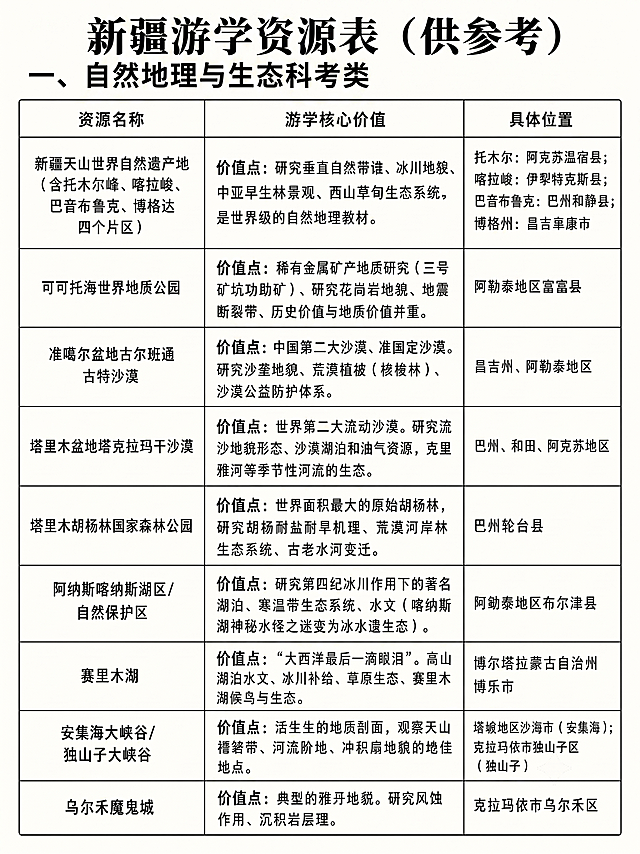 将这张图最上面的新疆游学资源表（共参考）几个字，字体变大，作为表格的名称。共参考改成供参考，最上面这几个字要重新排版，保证字体精美。其他部分和字样保持不变，所有的字核对是否正确，要跟原图一模一样的字。清晰、准确。