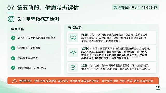 设计一张简约商务风PPT内页，主题为"第五阶段：甲壁微循环检测"。整体风格与参考图完全一致，明快薄荷绿+白色+深绿色配色，干净清爽。

页面结构：
1. 顶部左侧：页面标题"07 第五阶段：健康状态评估"，深绿色粗体字，下方一条细绿色横线
2. 顶部右侧：小标签"健康顾问主导 · 18-30分钟"，浅绿色底深绿字
3. 页面上方：小标题"5.1 甲壁微循环检测"，深绿色，配检测图标
4. 页面分左右两栏：
   - 左栏（约40%）：标准动作
     动作列表（带绿色圆点）：
       · 请客户将左手无名指放在检测台上
       · 调整焦距，采集图像
       · 边检测边温和交流
       · 60秒出图像，3分钟完成
   - 右栏（约60%）：标准话术（分三段，白色对话框）
     开场："X姐，咱们先做甲壁微循环检测，就是把手指放在这个高清显微镜下，60秒出图像。过程中您会在屏幕上看到自己末梢的微细血管状态，挺有意思的～"
     检测中："您看，正常情况下毛细血管排列比较规整、血流顺畅。您这片区域的血管走向稍微有些弯曲、管径偏细，部分地方流速偏缓，这是长期久坐和疲劳累积后的常见表现。您平时是不是容易觉得手脚偏凉、午后容易犯困？"
     结束："对，这些都是末梢循环偏缓的典型信号。好，检测完成了，我保存一下数据，等会儿结合量表一起帮您分析当下的身体状态。"
5. 底部红色/深橙色警示条："⚠️ 合规红线：全程使用'身体状态''循环情况''疲劳程度'等非医疗化词汇，禁止使用'治疗''治愈''疗效''诊断'等医疗术语"
6. 右下角：页码"10"

背景：明快浅薄荷绿到白色渐变。话术框层次分明，警示条醒目。版式精美。所有文字完整可读。