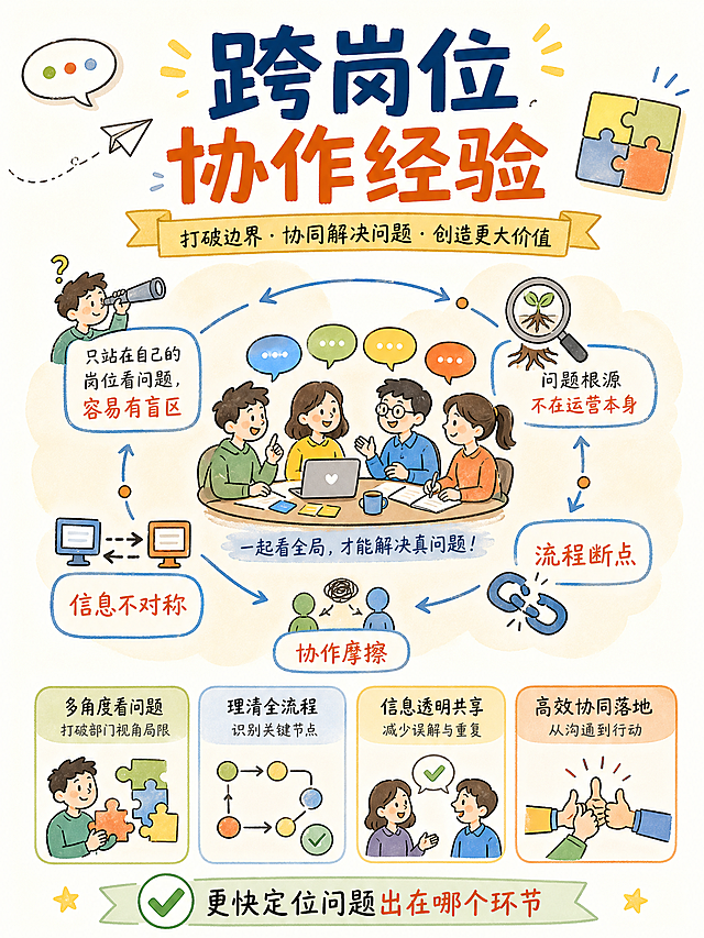 竖版卡通手绘风格信息图，内容：具备跨岗位协作的经验：只站在自己的岗位看问题，容易有盲区。为什么依赖这个？--很多问题的根源不在运营本身，而在流程断点、信息不对称、协作摩擦。有跨岗位经验的人，能更快定位到“问题出在哪个环节”。所有元素都是手绘卡通风格，加入简洁的卡通协作图标，多留白，突出关键词，竖版构图比例3:4，整体干净清晰，层次分明，突出核心概念。