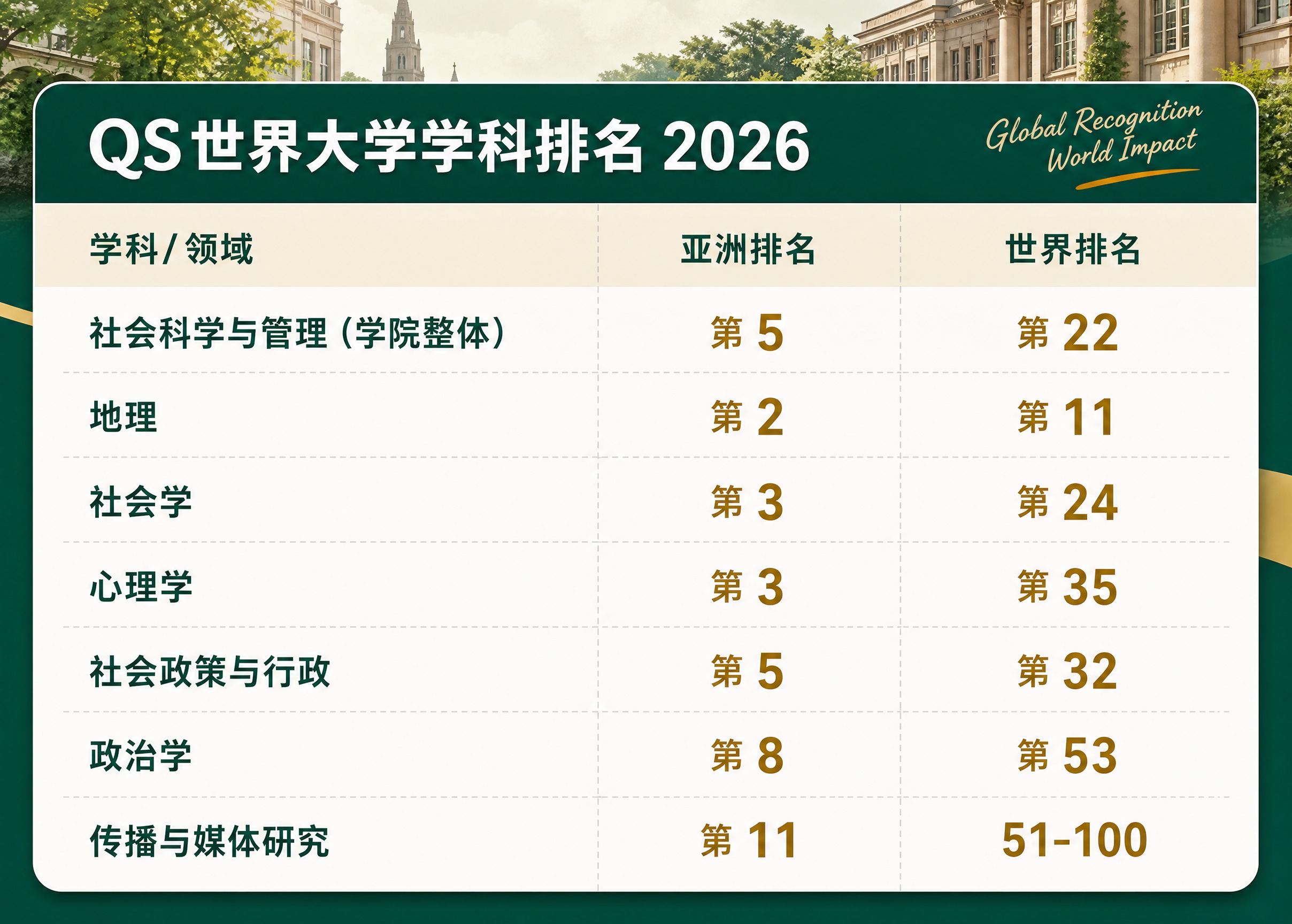 参考图版式复刻，保留深绿色学术风格的QS世界大学学科排名表格海… - 图片创意预览