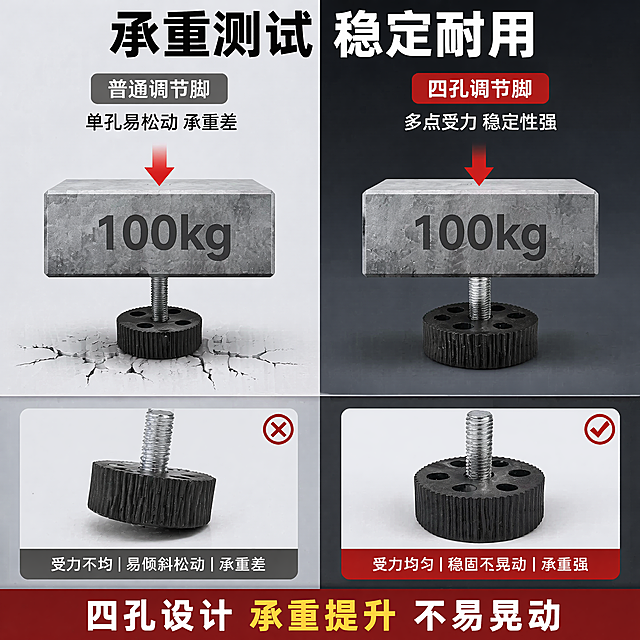 [第6屏] 功能性能测试，对比展示四孔调节脚承重稳定性。本屏使用【图1】作为产品主体。
[氛围/风格] 对比测试风格，专业可信，数据直观展示优势。
[元素布局] 左右分栏对比，左侧普通调节脚，右侧本款四孔调节脚；上方重物施压测试示意图，下方测试结果说明；本款产品结构与输入图保持一致，展示四孔分布带来的更好稳定性。
[光影质感] 左右光线均匀一致，对比清晰，产品突出。
[配色色系] 左侧浅灰色背景普通产品，右侧深灰色背景本产品，主标题黑色，对比文字用红色标注优势，整体对比分明。
[视角构图] 左右对比构图，视觉对比强烈，结论清晰直观。
[文字版式] 顶部主标题「承重测试 稳定耐用」，左侧写「普通调节脚 单孔易松动 承重差」，右侧写「四孔调节脚 多点受力 稳定性强」，底部结论「四孔设计 承重提升 不易晃动」，文字清晰对比明确，适合移动端查看。
[比例分辨率] 1:1，4K，文字清晰可辨。
[负向提示词] 产品变形，对比错乱，文字模糊，颜色失真，结构错误