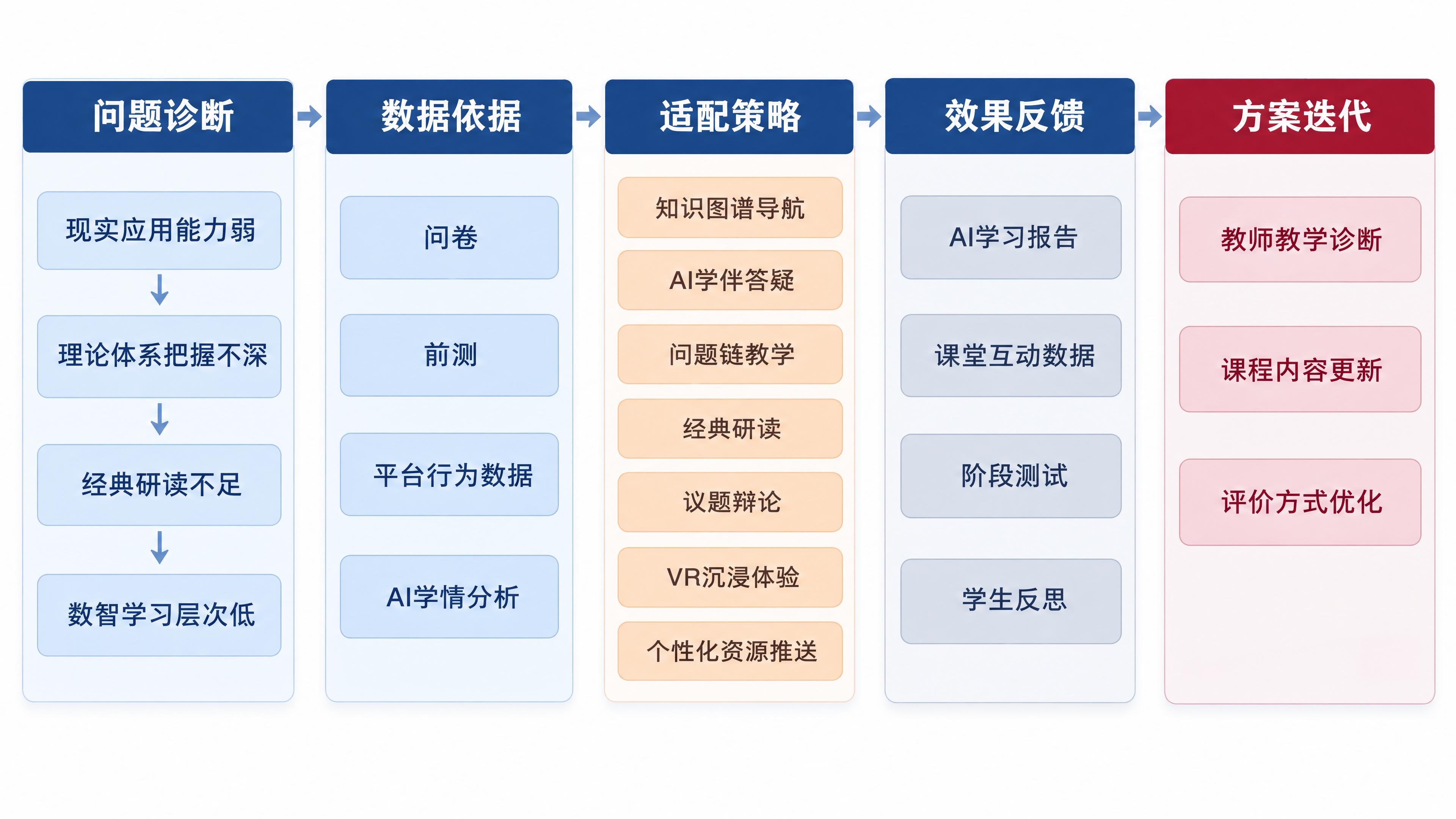 重新设计这张大学思政课教学比赛的五列流程图，要求去掉AI感，呈… - 图片创意预览