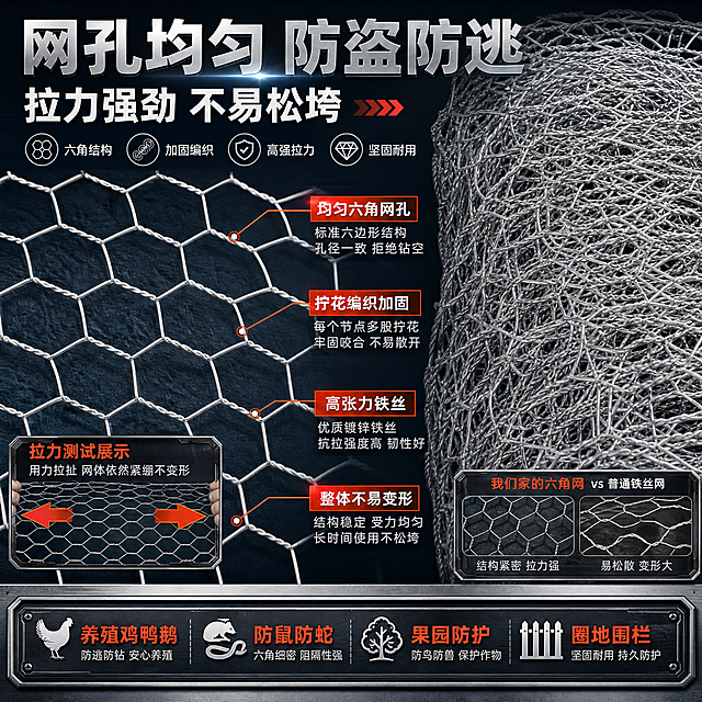 [主图-2] 网孔与拉力卖点图，核心任务：讲透六角网网孔合适防盗、丝网拉力强不易松垮的核心优势，用结构细节证明产品强度。
[统一基调] 工业源头工厂风，整体偏专业硬核、大气稳重；背景主色为深灰蓝+金属银灰，标题字色为高亮银白色（金属发光质感），辅助字色为浅灰色，强调色为橙红色；字体为粗黑体、硬朗工业风，字号层级分明；组件用金属质感边框、参数块、底部卖点条，满版高信息密度构图，不留大面积空白。
[画面] 画面主体为六角网网孔特写，左侧展示平整展开的六角网，网孔均匀整齐呈标准六边形，右侧展示一卷堆叠的六角网卷，体现厚度与紧实感；用引线标注方式指向网孔节点、拧花编织处，标注结构优势；画面中可加入拉力示意元素（如紧绷的丝网、受力箭头），直观表现拉力强不易松垮；产品占画面约65%，背景为深色工业质感背景，突出金属丝网细节。
[光影质感] 侧光打亮金属丝网，网孔边缘高光清晰，拧花编织节点处有明显明暗对比，体现铁丝粗细与编织牢固度；金属质感真实，镀锌层光泽自然，网孔通透不杂乱。
[配色] 深灰蓝背景+银灰金属丝网+橙红色强调标注+白色标题字，对比强烈，细节清晰。
[文字版式] 顶部大标题"网孔均匀 防盗防逃"，银白色粗黑体；副标题"拉力强劲 不易松垮"，白色粗体稍小；画面中分布3-4条引线标注：均匀六角网孔、拧花编织加固、高张力铁丝、整体不易变形；底部通栏卖点条：养殖鸡鸭鹅 防鼠防蛇 果园防护 圈地围栏；文字不遮挡核心网孔细节，中文横排。
[输出要求] 1:1正方形，2048x2048，2K高清；六角网结构材质与输入图一致，网孔为标准六边形，编织方式正确；文字清晰无错字；负向：模糊、网孔变形、编织错误、水印、平台Logo、卡通元素、人物面部。