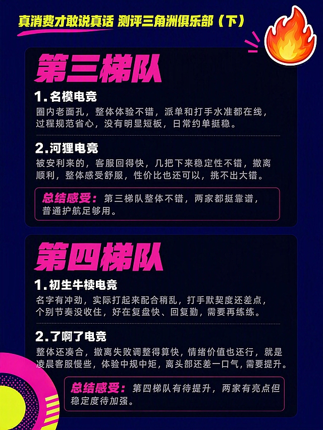 小红书图文笔记内页，高饱和撞色风，深蓝色纯色背景，版式精美，小红书笔记质感，适合竖屏阅读。与上一张风格完全统一。顶部小标题：「真消费才敢说真话 测评三角洲俱乐部（下）」，荧光黄色超粗扁平黑体。正文分梯队排版，每梯队用黑色半透明矩形色块承载。梯队标题如「第三梯队」用荧光粉色粗体字，店名如「1.名模电竞」用白色加粗，测评正文用浅灰色常规字体。完整文案内容如下：第三梯队 1.名模电竞 圈内老面孔，整体体验不错，派单和打手水准都在线，过程规范省心，没有明显短板，日常约单挺稳。2.河狸电竞 被安利来的，客服回得快，几把下来稳定性不错，撤离顺利，整体感受舒服，性价比也还可以，挑不出大错。总结感受：第三梯队整体不错，两家都挺靠谱，普通护航足够用。第四梯队 1.初生牛犊电竞 名字有冲劲，实际打起来配合稍乱，打手默契度还差点，个别节奏没收住，好在复盘快、回复勤，需要再练练。2.了啊了电竞 整体还凑合，撤离失败调整得算快，情绪价值也还行，就是凌晨客服慢些，体验中规中矩，离头部还差一口气，需要提升。总结感受：第四梯队有待提升，两家有亮点但稳定度待加强。装饰：右上角1个火焰emoji贴纸，左下角1个几何圆形色块，整体潮酷醒目。画质：高清细腻，文字强对比清晰可读，四周留安全边距。画面比例3:4，4K。
