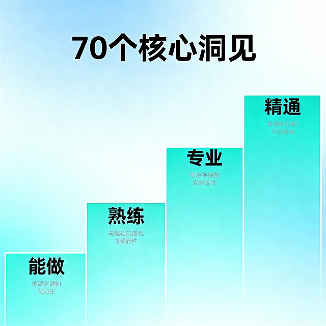 阶梯式成长图示，从"能做"到"精通"的进阶路径，标注"70个核心洞见"。风格是信息图表，比例是2:3