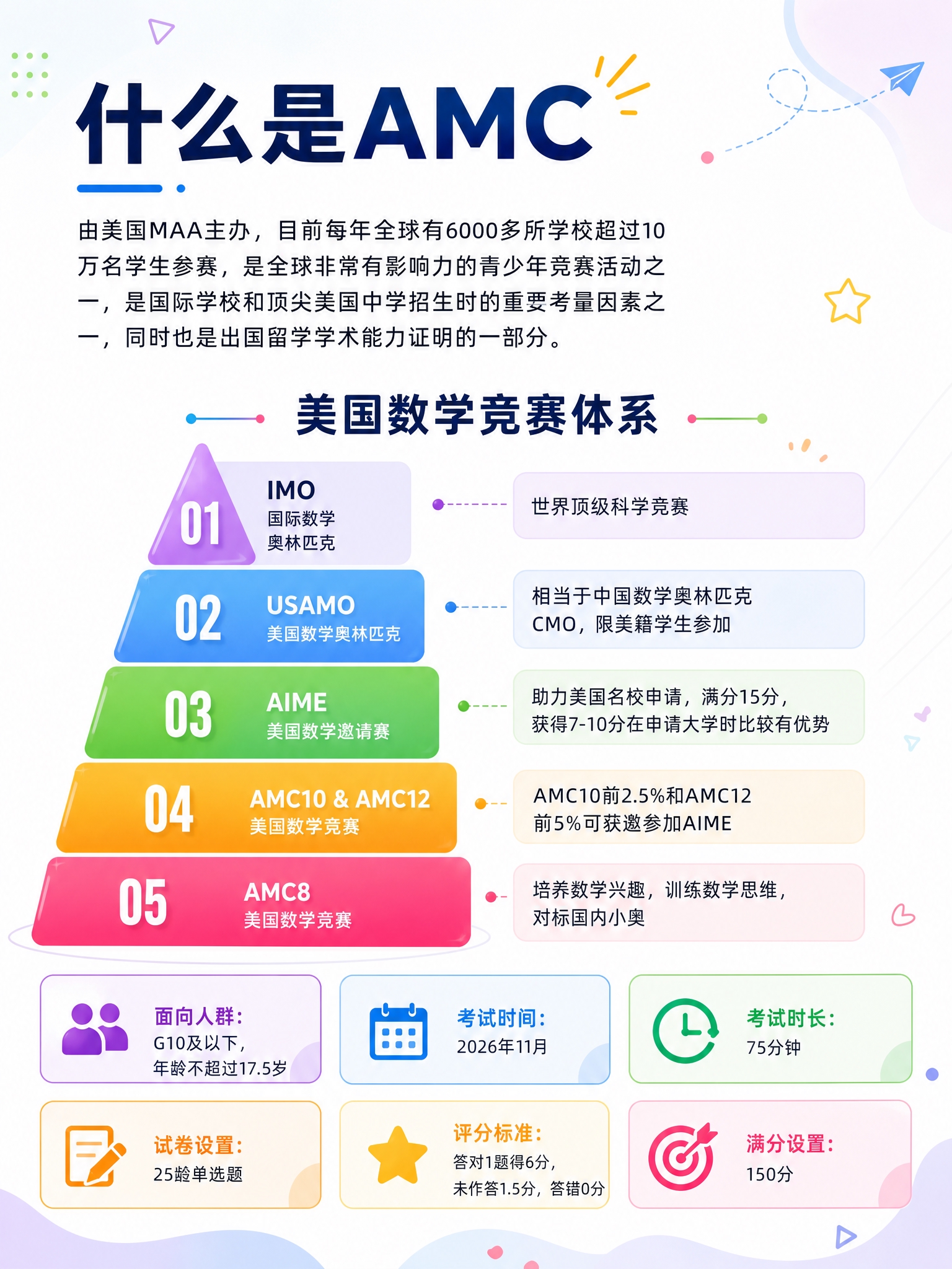 基于这张AMC数学竞赛介绍图进行修改：1. 去掉标题中的"1.… - 图片创意预览