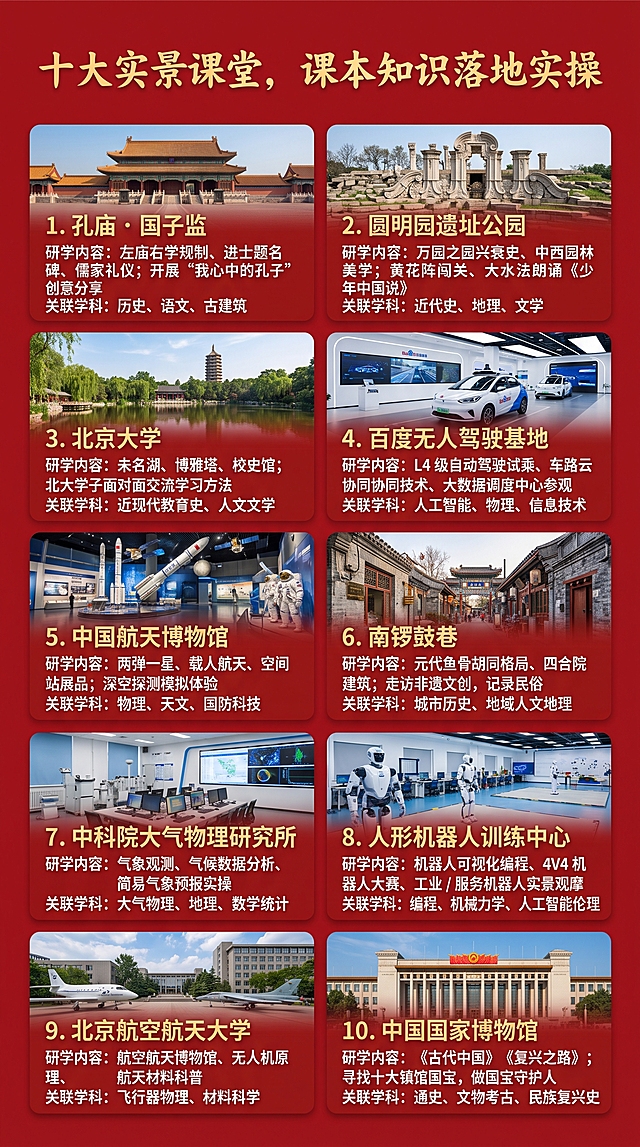 板块 4：十大研学点位详解（红底卡片式，一卡一景点，景点作为背景要用真实的图片，地点文字以金色字体为主，研学内容和关联学科字体放小并且字体清晰以黑色字体为主，字体不能太生硬）
红色总标题：十大实景课堂，课本知识落地实操
孔庙・国子监｜千年古代最高学府
研学内容：左庙右学规制、进士题名碑、儒家礼仪；开展 “我心中的孔子” 创意分享
关联学科：历史、语文、古建筑
圆明园遗址公园｜铭记历史家国课堂
研学内容：万园之园兴衰史、中西园林美学；黄花阵闯关、大水法朗诵《少年中国说》
关联学科：近代史、地理、文学
北京大学｜百年人文顶尖学府
研学内容：未名湖、博雅塔、校史馆；北大学子面对面交流学习方法
关联学科：近现代教育史、人文文学
百度无人驾驶基地｜AI 自动驾驶实验室
研学内容：L4 级自动驾驶试乘、车路云协同技术、大数据调度中心参观
关联学科：人工智能、物理、信息技术
中国航天博物馆｜大国航天科普殿堂
研学内容：两弹一星、载人航天、空间站展品；深空探测模拟体验
关联学科：物理、天文、国防科技
南锣鼓巷｜老北京胡同市井文化
研学内容：元代鱼骨胡同格局、四合院建筑；走访非遗文创，记录民俗
关联学科：城市历史、地域人文地理
中科院大气物理研究所｜国家级气象科研中心
研学内容：气象观测、气候数据分析、简易气象预报实操
关联学科：大气物理、地理、数学统计
人形机器人训练中心｜具身智能实训基地
研学内容：机器人可视化编程、4V4 机器人大赛、工业 / 服务机器人实景观摩
关联学科：编程、机械力学、人工智能伦理
北京航空航天大学｜空天报国人才摇篮
研学内容：航空航天博物馆、无人机原理、航天材料科普
关联学科：飞行器物理、材料科学
中国国家博物馆｜中华五千年文明殿堂
研学内容：《古代中国》《复兴之路》；寻找十大镇馆国宝，做国宝守护人
关联学科：通史、文物考古、民族复兴史
