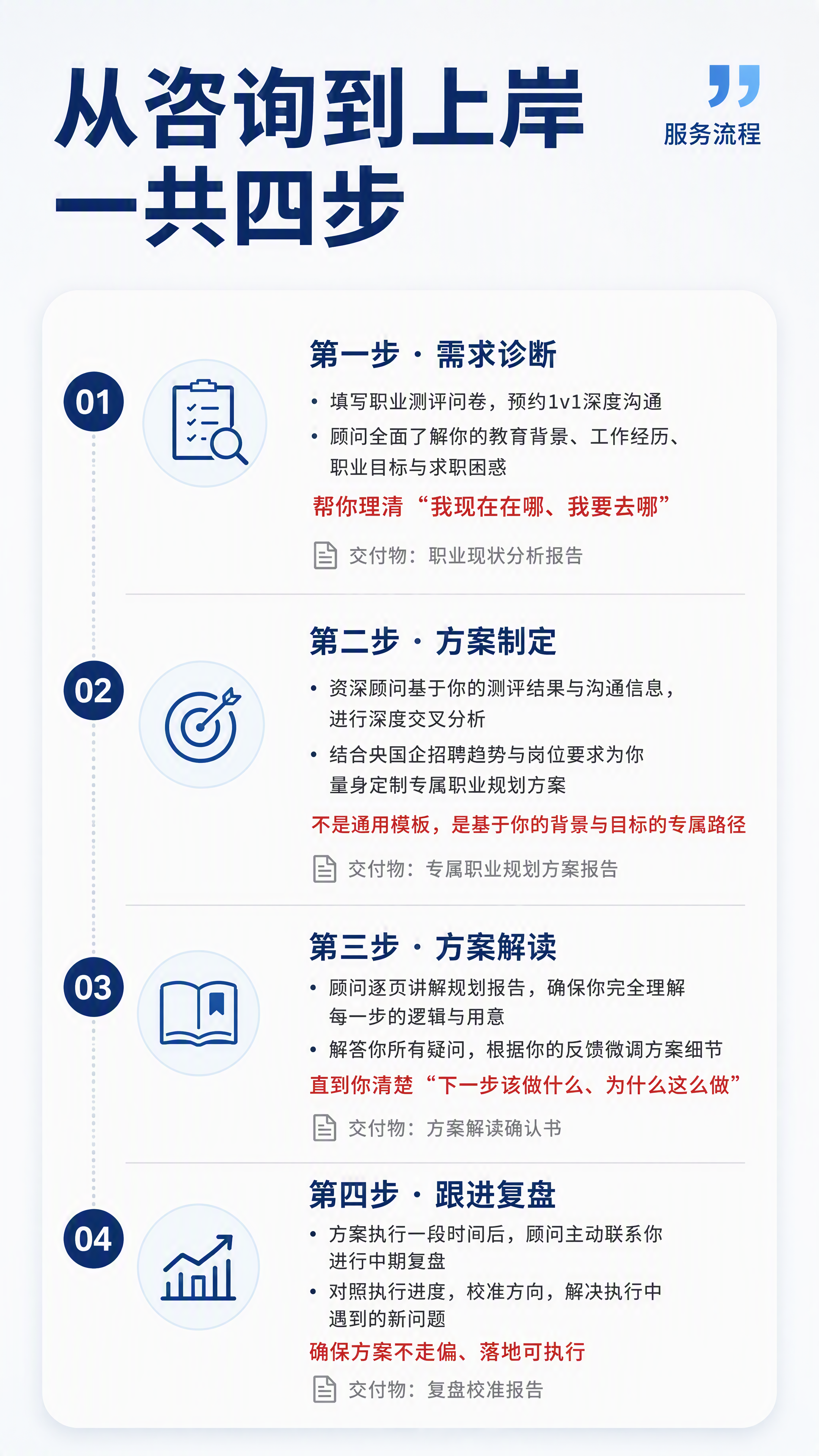 [第6张] 央国企求职服务流程四步走页面。本张参考【图6】的四… - 图片创意预览