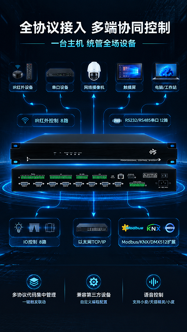 [商品] 使用【图1】后面板视角的可编程智能中控主机；保留黑色金属机身、Relay/IR/RS-232/IO接口端子排、COM A-H串口、USB、NET网口、电源接口、CAUTION警示标、AC 100-240V标识和整体接口布局；产品居中展示丰富接口，体现多协议接入能力。
[画面] 目标：核心技术架构展示，多协议接入与多端联动控制系统路径可视化。构图：系统路径型，产品主机居中，从各接口向外延伸发光连接线，连接周边设备图标（红外设备、串口设备、网络设备、触摸屏、电脑、语音音箱等），形成以中控为核心的星型拓扑图。上方标题区，下方补充2-3个技术亮点说明。
[视觉] 套系策略：风格=深色科技工业风商业渲染；标题字=现代无衬线粗黑体；正文字=简洁无衬线体；主色=深空黑+炭灰；背景延展=基于深空黑做渐变层级、科技网格、微弱蓝光粒子和数据线条质感；强调色=科技蓝（#00A8FF），仅用于连接线、图标、引线和光效；标题色=纯白；正文色=浅灰蓝；组件=发光连接线、设备图标、细线信息卡、数据流向箭头；光影=产品正面冷光+接口处蓝色发光效果。
[文字] 顶部主标题"全协议接入 多端协同控制"，副标题"一台主机 统管全场设备"。中部围绕主机标注：「IR红外控制 8路」「RS232/RS485串口 12路」「IO控制 8路」「以太网TCP/IP」「Modbus/KNX/DMX512扩展」。底部3个亮点：「多协议代码集中管理 一键触发联动」「兼容第三方设备 自定义编程配置」「语音控制 支持小爱/天猫精灵/小度」。文字均横排，引线清晰指向对应接口。
[规格] 图片比例9:16竖版，4K分辨率，负向提示：避免变形、错字、文字过小、接口数量错误、产品结构失真、极限词。