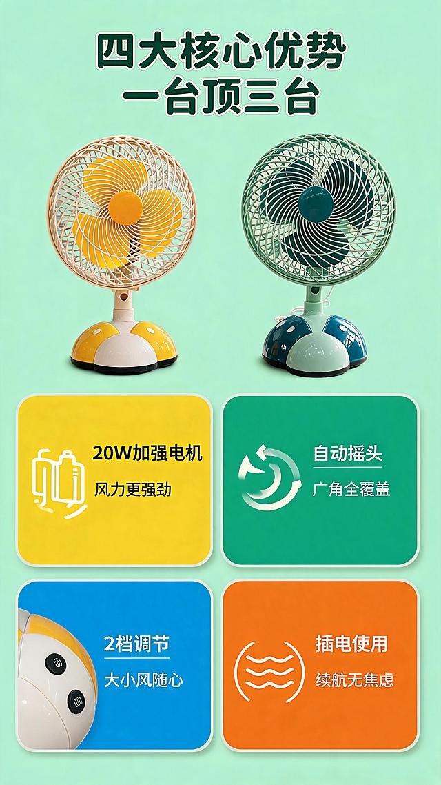 [第3张] 详情页核心卖点总览-多巴胺甲壳虫小台扇四大卖点卡片。本张使用【图1】作为商品主体，展示双款产品。
[氛围/风格] 活泼多巴胺风格，卡片式分区布局，信息清晰直观，拼多多高信息密度风格。
[元素布局] 画面顶部放置两台甲壳虫小台扇缩小版并排展示，占比约30%；下方四大卖点卡片2x2网格排列，每卡配产品局部或图标；左上卡配电机示意图标，右上卡配摇头弧线图标，左下卡配档位按键特写，右下卡配广角送风波纹；产品外观与输入图一致。
[光影质感] 均匀柔光照明，卡片有轻微投影立体感，整体明亮干净，色彩鲜艳。
[配色色系] 全局底色 #F0FFF4 浅薄荷绿；主色明黄+薄荷绿；辅助色深蓝、橙红、奶白。
[视角构图] 上下分层构图，顶部产品展示区+中部四大卖点卡+底部引导语，阅读动线从上到下。
[文字版式] 顶部主标题「四大核心优势 一台顶三台」，粗体深绿色；四张卡片每张顶部大图标+中间卖点标题+底部短句说明：「20W加强电机 风力更强劲」「自动摇头 广角全覆盖」「2档调节 大小风随心」「插电使用 续航无焦虑」；卡片背景分别用黄、绿、蓝、橙四色区分；文字大且清晰。
[比例分辨率] 9:16 竖版比例，4K分辨率，文字清晰可辨，高清画质。
[负向提示词] 产品变形，缺件错件，颜色偏差，水印，文字错乱，文字过小，卡片排版混乱。