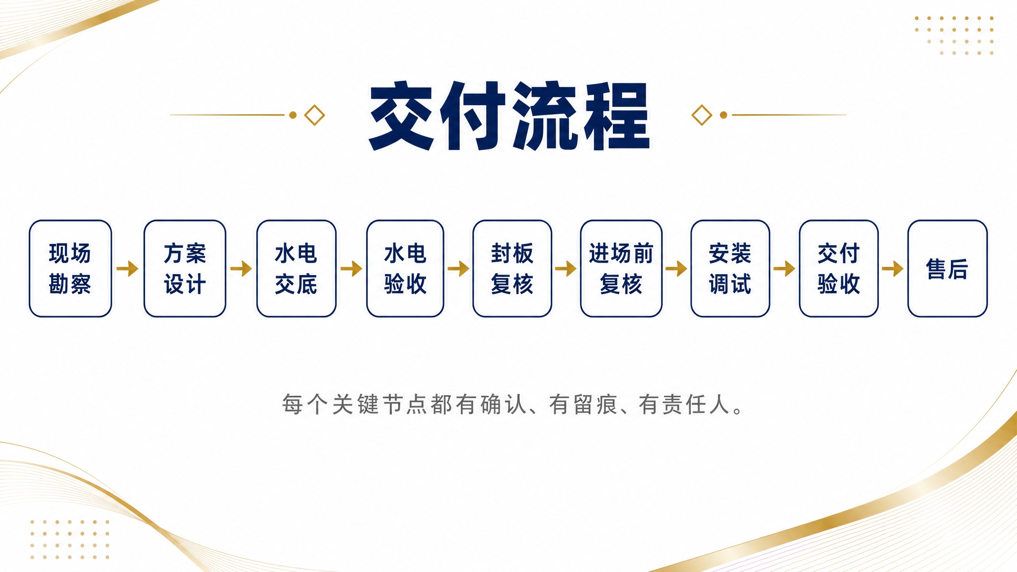 PPT内页设计，白色背景，简洁清晰风格。顶部大标题"交付流程"… - 图片创意预览