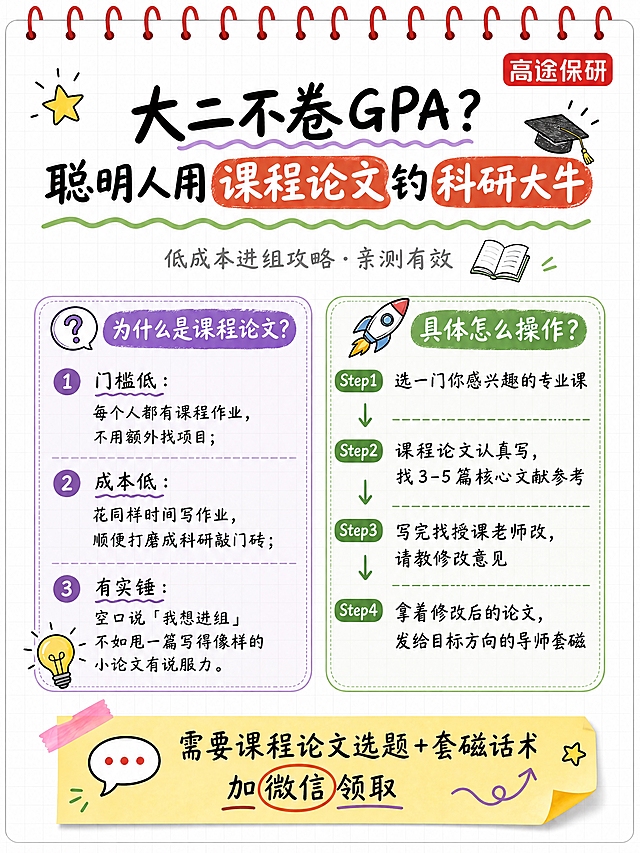 小红书科普图文，手账笔记风，白色网格笔记纸背景，顶部红色线圈装订，右上角红色「高途保研」方形印章式logo（红底白字圆角矩形，仅写「高途保研」四个字），版式精美，信息层级清晰。主标题黑色手写粗体分两行：「大二不卷GPA？」「聪明人用课程论文钓科研大牛」，关键词「课程论文」「科研大牛」用橙红色色块高亮。副标题灰色小字：「低成本进组攻略·亲测有效」。主体分为左右两个模块：左侧紫色圆角矩形模块，标题「为什么是课程论文？」，配问号图标；内容：1. 门槛低：每个人都有课程作业，不用额外找项目；2. 成本低：花同样时间写作业，顺便打磨成科研敲门砖；3. 有实锤：空口说「我想进组」不如甩一篇写得像样的小论文有说服力。右侧绿色圆角矩形模块，标题「具体怎么操作？」，配火箭图标；内容分四步带箭头：Step1 选一门你感兴趣的专业课 → Step2 课程论文认真写，找3-5篇核心文献参考 → Step3 写完找授课老师改，请教修改意见 → Step4 拿着修改后的论文，发给目标方向的导师套磁。底部黄色便签条，文字：「需要课程论文选题+套磁话术 加微信领取」。整体手账感强，箭头流程清晰，文字清晰可读，四周留安全边距。画面比例3:4，4K。