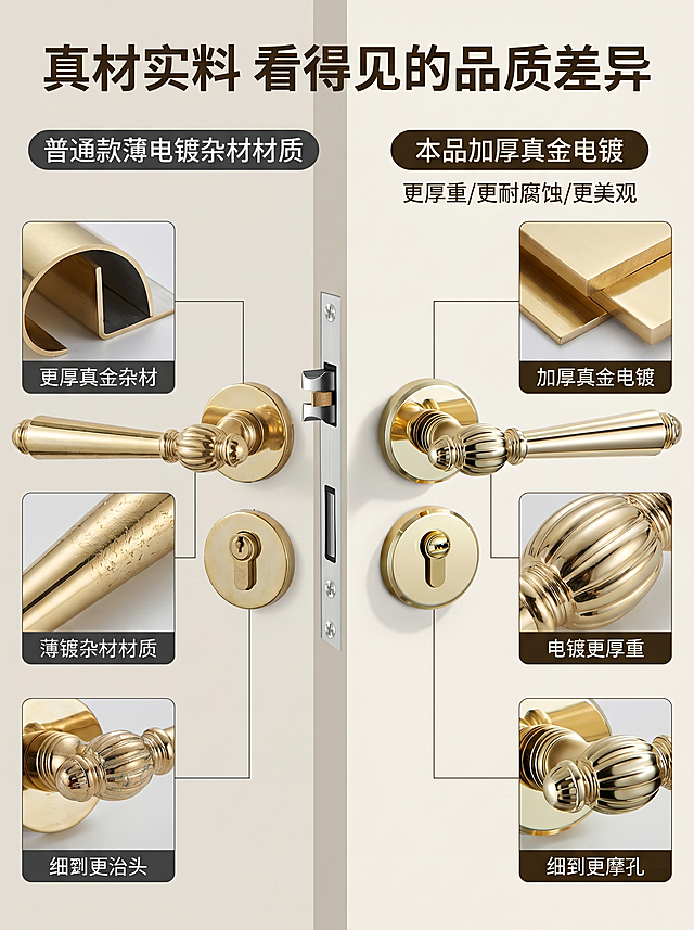 [主图-6] 法式奶油风门锁工艺对比展示。
[氛围风格] 专业硬核对比，凸显产品优势。
[画质] 商业摄影质感、光线柔和通透、产品清晰真实、画面干净高级。
[元素] 左右分栏对比展示，本产品门锁在右侧，普通门锁在左侧，对比展示材质厚度、电镀层、雕花细节。保持本产品门锁外观（物理结构、材质质感、颜色）与输入产品图绝对一致，杜绝任何变形和色差，精细化处理。背景分割为浅奶白色，整体排版干净清晰。
[光影] 均匀布光，差异对比清晰，不偏不倚，真实展现产品优势。
[配色] 浅奶白背景，金色产品，整体配色统一，对比清晰。
[视角构图] 左右对称对比版式，主体突出，信息层级清晰。
[文字版式] 顶部大字标题"真材实料 看得见的品质差异"，左右栏分别标注「本品加厚真金电镀」「普通款薄电镀杂材材质」，下方列表标注「更厚重/更耐腐蚀/更美观」，深色文字清晰对比，不遮挡产品主体。
[比例分辨率] 3:4 比例，2k分辨率，文字清晰锐利，超高清。
[负向提示词] 变形，水印，文字错乱，产品图模糊，背景杂乱，贬低具体品牌