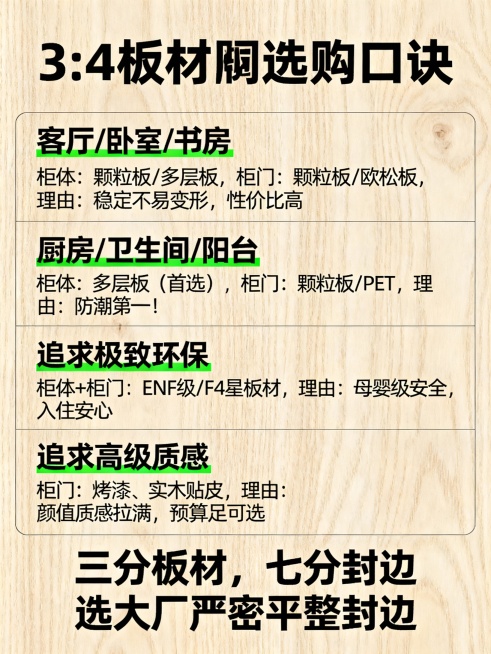懒人选购口诀（直接抄作业）👇
▫️客厅/卧室/书房
柜体：颗粒板/多层板
柜门：颗粒板/欧松板
理由：稳定不易变形，性价比高
▫️厨房/卫生间/阳台
柜体：多层板（首选）
柜门：颗粒板/PET
理由预览效果