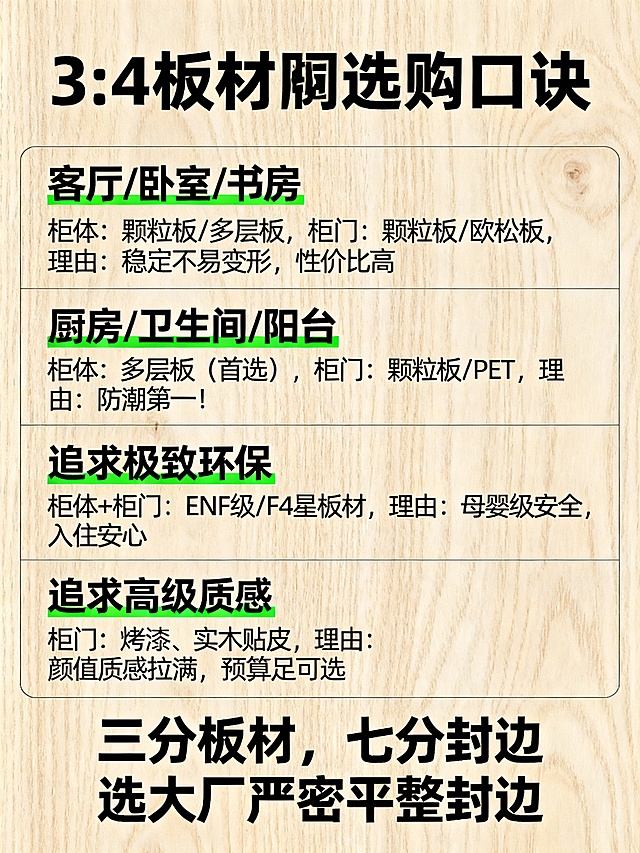 懒人选购口诀（直接抄作业）👇
▫️客厅/卧室/书房
柜体：颗粒板/多层板
柜门：颗粒板/欧松板
理由：稳定不易变形，性价比高
▫️厨房/卫生间/阳台
柜体：多层板（首选）
柜门：颗粒板/PET
理由：防潮第一！
▫️追求极致环保
柜体+柜门：ENF级/F4星板材
理由：母婴级安全，入住安心
▫️追求高级质感
柜门：烤漆、实木贴皮
理由：颜值质感拉满，预算足可选
最后提醒！！
“三分板材，七分封边”！再好的板，封边差甲醛会漏还易裂，选大厂看封边是否严密平整～