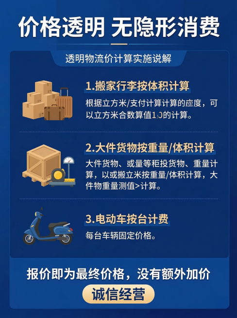 物流托运价格透明说明详情图，3:4竖版，专业深蓝色风格
顶部标题写价格透明 无隐形消费，下方展示价格计价说明，按物品类型分：1. 搬家行李按体积计算 2. 大件货物按重量/体积计算 3. 电动车按台计预览效果