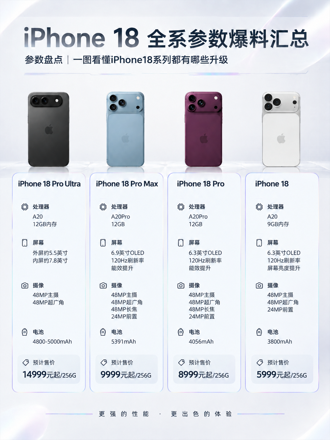 基于上传的iPhone 18全系参数海报，删除四款机型参数卡片… - 图片创意预览