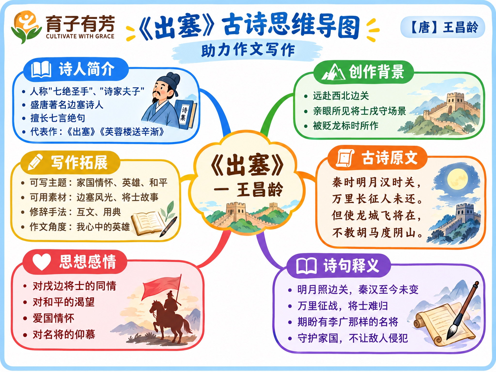小学3-6年级语文思维导图学习页，白底浅蓝色圆角边框。左上角放… - 图片创意预览