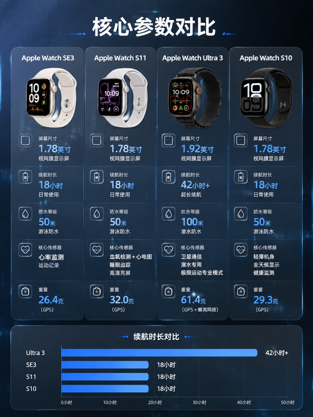 [主图-2] 主题：Apple Watch 四款核心参数数据对… - 图片创意预览