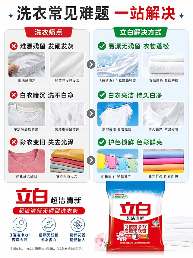 [第2屏] 洗衣痛点与解决方式对比说明，立白超洁清新无磷型洗衣粉。本屏使用【图1】作为商品主体。
[氛围/风格] 清晰直观对比风，明亮干净，信息层级明确，商业实用风格。
[元素布局] 左右分栏对比布局，左侧为传统洗衣痛点展示：难漂净、留残留、衣物发灰；右侧为立白洗衣粉解决效果：洁净蓬松、色彩鲜亮。商品图放在右下区域，占比约30%；左右对比图各占约35%区域，痛点真实克制，不过度夸张污渍。商品包装保持与原图一致的结构和颜色。
[光影质感] 均匀柔和棚拍光，左右对比区域光影一致，信息文字清晰无阴影遮挡。
[配色色系] 全局底色 #FFFFFF，左侧痛点区域浅灰底搭配红色提示块，右侧解决区域浅蓝底搭配绿色对勾标识，主色沿用商品红色+蓝色。
[视角构图] 平面信息对比构图，阅读动线从左到右从上到下，对比清晰直观。
[文字版式] 顶部主标题「洗衣常见难题 一站解决」，左栏三个痛点小标题「难漂残留 发硬发灰」「白衣暗沉 洗不白净」「彩衣变旧 失去光泽」，右栏对应三个解决卖点「易漂无残留 衣物蓬松」「白衣亮洁 持久白净」「护色锁鲜 色彩鲜亮」，信息分点清晰，文字大小适合移动端阅读，不遮挡商品主体。
[比例分辨率] 3:4 比例，4K分辨率，文字清晰可辨，高清画质。
[负向提示词] 商品包装变形，文字错乱，过度恶心污渍，颜色偏差，水印，诱导按钮