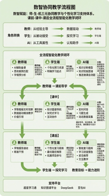 数智协同教学流程图，内容为：数智赋能：师-生-机三元协同教学与个性化学习支持体系，课前-课中-课后全流程智能化教学闭环。角色转换：教师从经验主导到数据驱动，学生从被动接受到探究学习，AI从工具属性到认预览效果