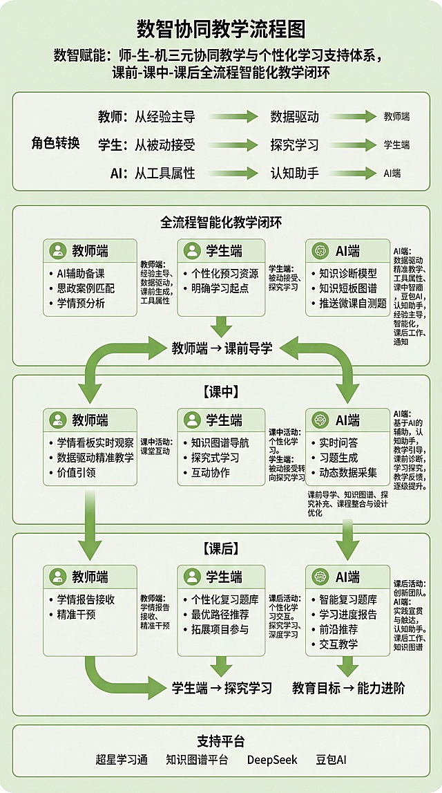 数智协同教学流程图，内容为：数智赋能：师-生-机三元协同教学与个性化学习支持体系，课前-课中-课后全流程智能化教学闭环。角色转换：教师从经验主导到数据驱动，学生从被动接受到探究学习，AI从工具属性到认知助手。教学阶层分为教师端、学生端、AI端。【课前】教师端：AI辅助备课、思政案例匹配、学情预分析；学生端：个性化预习资源、明确学习起点；AI端：知识诊断模型、知识短板图谱、推送微课自测题，数据驱动精准教学、工具属性、课中智能辅助。教师端：经验主导、数据驱动，课前生成，工具属性，教师端。学生端：被动接受、探究学习，学生端。AI端：豆包AI，认知助手，经验主导，智能化，课后工作、通知。【课中】教师端：学情看板实时观察、数据驱动精准教学、价值引领；学生端：知识图谱导航、探究式学习、互动协作；AI端：实时问答、习题生成、动态数据采集，课前导学、知识图谱、探究补充、课程整合与设计优化。课中活动：个性化学习，课堂互动。学生端：被动接受转向探究学习。AI端：基于AI的辅助，认知助手，教学引导，课前诊断，学习探究，教学反馈，逐级提升。【课后】教师端：学情报告接收、精准干预；学生端：个性化复习题库、最优路径推荐、拓展项目参与；AI端：智能复习题库、学习进度报告、前沿推荐，交互教学、课后工作、知识图谱。课后活动：创新团队，个性化学习交互，学生端：探究学习、深度学习，AI端：实践宣贯与触达，认知助手。支持平台：超星学习通、知识图谱平台、DeepSeek、豆包AI。教学闭环：教师端→课前导学，学生端→探究学习，教育目标→能力进阶。配色：主色#70AD47用于标题、分隔线、图标，标题背景#E2F0D9，正文文字#333333，标注文字#666666，边框#CCCCCC。字体全部使用思源黑体，主标题20pt加粗，副标题16pt加粗，模块标题14pt加粗，正文12pt常规，标注10pt细体。保留原结构层次，模块用浅灰色线条分隔，无图例。