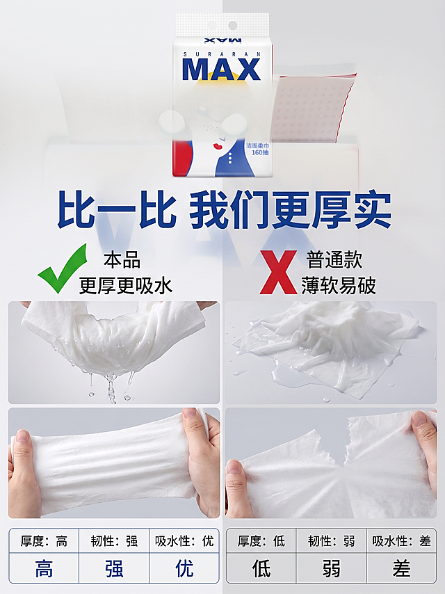 [主图-6] 苏软软洁面柔巾 vs 普通洁面巾对比
[氛围风格] 直白对比，突出优势，拼多多性价比风格
[画质] 商业摄影质感、光线柔和通透、产品清晰真实、画面干净高级
[元素] 左右分栏对比，左侧本品苏软软洁面柔巾，右侧普通薄款洁面柔巾，本品吸水性测试完胜，展示拉扯不易破细节。产品包装放置在画面上方居中。保持产品外观与输入产品图绝对一致，杜绝任何变形和色差，精细化处理。商品主体占比严格控制在60%-80%之间，画面满屏无边框。
[光影] 均匀明亮光线，对比差异清晰可见
[配色] 浅灰色背景，对比分明，本品产品突出
[视角构图] 左右对称对比构图，平视视角
[文字版式] 顶部大字标题 "比一比 我们更厚实"，深蓝色粗体；左侧本品标注打勾+ "更厚更吸水"，右侧普通款标注打叉+ "薄软易破"；表格罗列三个对比维度：厚度、韧性、吸水性，清晰展示优势。文字对比强烈，一目了然符合拼多多风格。
[比例分辨率] 1:1 比例，2k 分辨率；文字清晰锐利，画面超高清
[负向提示词] 变形，水印，文字错乱，产品图模糊，背景杂乱