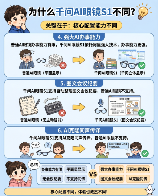 参考上一张千问AI眼镜科普图的版式、配色和卡通风格，生成第二张图，继续展示剩余卖点，每块一个卖点，分三块展示：4.强大AI办事能力（普通AI眼镜办事能力有限，千问AI眼镜S1依托阿里强大技术，办事能力预览效果