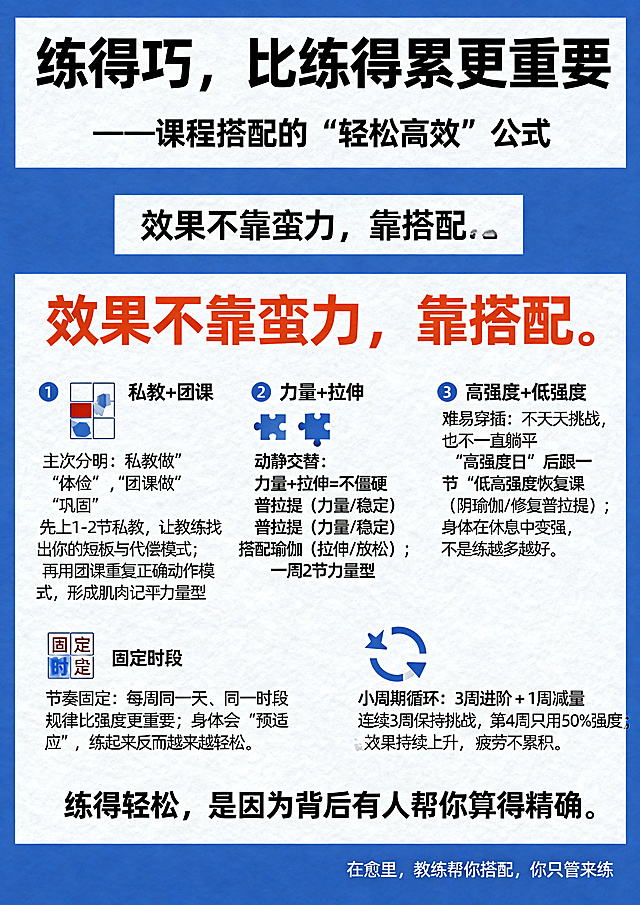 健身课程宣传海报，A4尺寸，现代简约风格，主标题是"练得巧，比练得累更重要"，副标题是"——课程搭配的“轻松高效”公式"，核心金句"效果不靠蛮力，靠搭配。"需要突出显示，内容分五点说明：1. 主次分明：私教做“体检”，团课做“巩固” 先上1-2节私教，让教练找出你的短板与代偿模式；再用团课重复正确动作模式，形成肌肉记忆。2. 动静交替：力量+拉伸=不僵硬 普拉提（力量/稳定）搭配瑜伽（拉伸/放松）；一周2节力量型 + 1节修复型，身体更舒展。3. 难易穿插：不天天挑战，也不一直躺平 “高强度日”后跟一节“低强度恢复课”（阴瑜伽/修复普拉提）；身体在休息中变强，不是练越多越好。4. 节奏固定：每周同一天、同一时段 规律比强度更重要；身体会“预适应”，练起来反而越来越轻松。5. 小周期循环：3周进阶 + 1周减量 连续3周保持挑战，第4周只用50%强度；效果持续上升，疲劳不累积。结尾金句："练得轻松，是因为背后有人帮你算得精确。" 落款"在愈里，教练帮你搭配，你只管来练"，每个分点搭配拼图小图标，整体干净清爽，专业健身风格，配色舒适高级