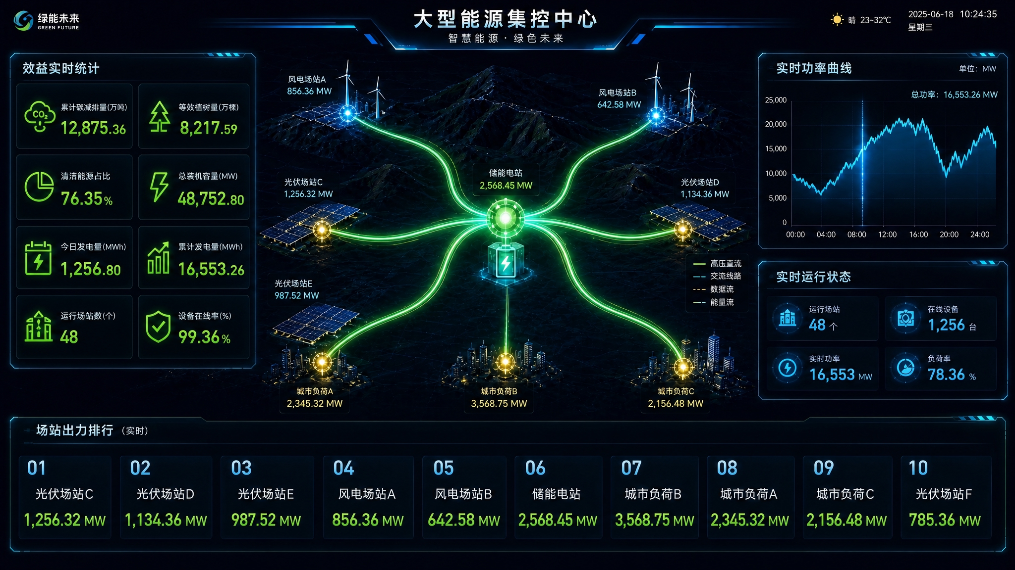 基于参考图优化能源集控中心大屏。1.左右两侧面板高度对齐，左侧… - 图片创意预览