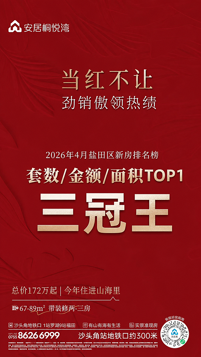 修改这张海报，将海报中间原来的文字'安居桐悦湾 60% 环比二批次认购金额涨幅'替换为新文字：'2026年4月盐田区新房排名榜
套数/金额/面积TOP1
三冠王'，整体排版风格保持不变，依旧是深红色背景搭配金色和白色文字，保留海报顶部的'安居桐悦湾'、'当红不让 劲销傲领热绩'，保留海报底部的所有文案、二维码和联系方式，整体保持原有设计风格