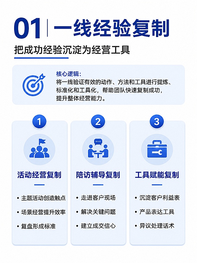 P10 资源整合与差异化打法（升级版）
标题：
激活资源优势，打造组织增长闭环
副标题：
从个人推动，到体系赋能；从阶段突破，到持续经营
页面中心模型：
资源整合
↓
经营动作
↓
组织成长
01 一线经验复制
把成功经验沉淀为经营工具
核心逻辑：
过去在罗湖实践中，我不仅参与业务推动，更关注如何把有效动作复制。
落地动作：
① 活动经营复制
通过主题活动创造客户触点
通过场景经营提升成交效率
通过活动复盘形成标准流程
② 陪访辅导复制
陪伙伴走进客户现场
解决销售过程中的关键问题
帮助伙伴建立成交信心
③ 工具赋能复制
沉淀客户利益表
产品表达工具
异议处理话术
案例：
开门红期间，通过陪访、活动促单、工具支持，帮助伙伴突破销售瓶颈，实现从“推动任务”到“赋能成长”。
02 平台资源链接
把分公司优势转化为营业区能力
核心逻辑：
营业区负责人不是单兵作战，而是连接平台资源，赋能团队成长。
落地动作：
链接分公司：
培训资源
讲师资源
产品支持
活动资源
转化为：
主管培养体系
新人训练体系
队伍经营节奏
目标：
让优秀经验进入组织，让组织具备持续复制能力。
03 外部资源转化
把人才资源变成组织增量
核心逻辑：
组织发展的核心，是持续获得优秀人才。
落地动作：
增员端：
激活同业资源
建立人才画像
提升引进质量
培养端：
新人快速融入
核心主管培养
优秀伙伴裂变
案例：
罗湖筹备期间，面对初期人员不足，通过主动链接同业资源，寻找优秀伙伴，陪同拜访规划，推动核心人员加入，实现团队逐步裂变。
底部总结金句（建议放大）
“经营不是靠一个人的努力，
而是把资源变成机制，把机制变成组织能力。”
如果做成PPT，我建议视觉这样：
中间一个圆：
组织增长
外围三个环：
🔵 经验复制
（罗湖验证）
🟡 平台链接
（新华赋能）
🟢 资源转化
（人才增长）
底部放一条蓝色横条：
从0到1参与机构筹备，到1到100推动组织成长，我希望把过去验证过的方法，复制到沙井未来的发展。