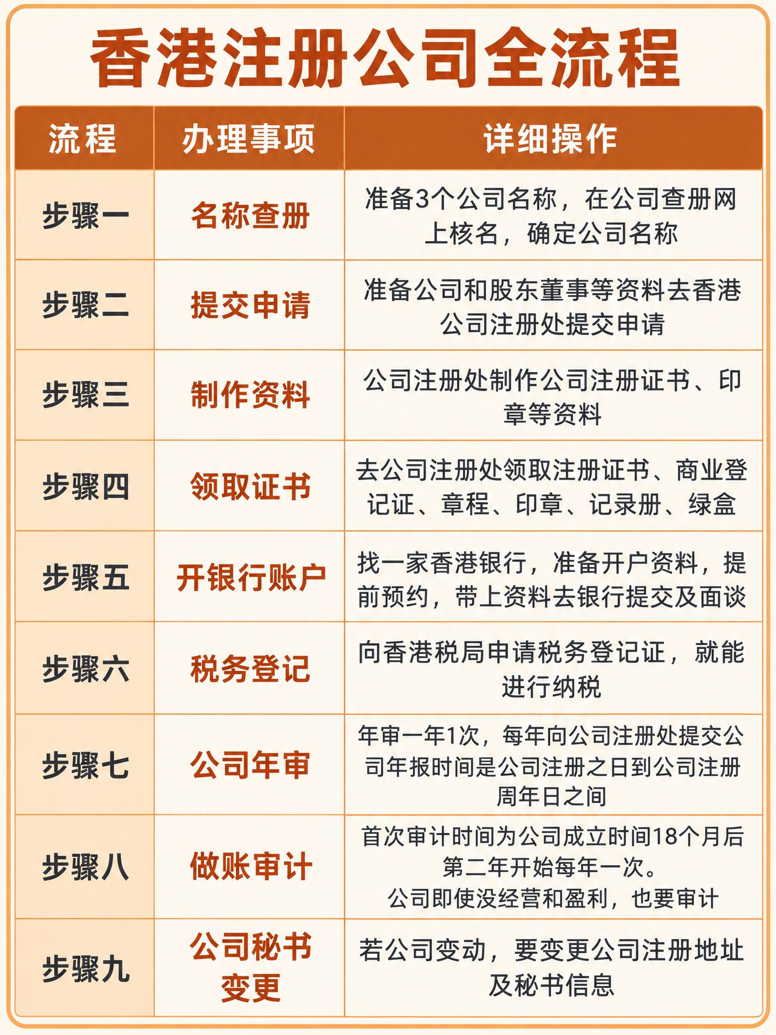 基于参考图进行版式重绘和配色调整：保留原图的三列表格结构（流程… - 图片创意预览